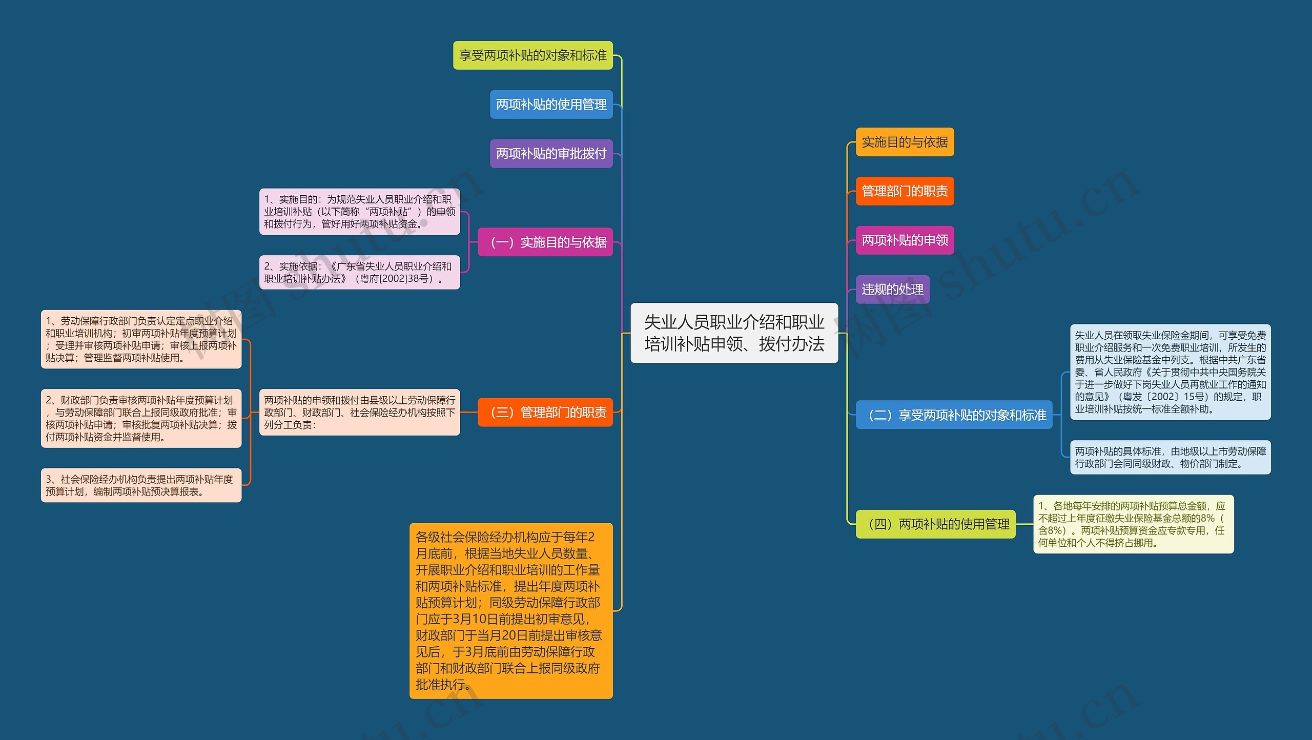 失业人员职业介绍和职业培训补贴申领、拨付办法思维导图高清图 失业人员职业介绍和职业培训补贴申领、拨付办法思维导图