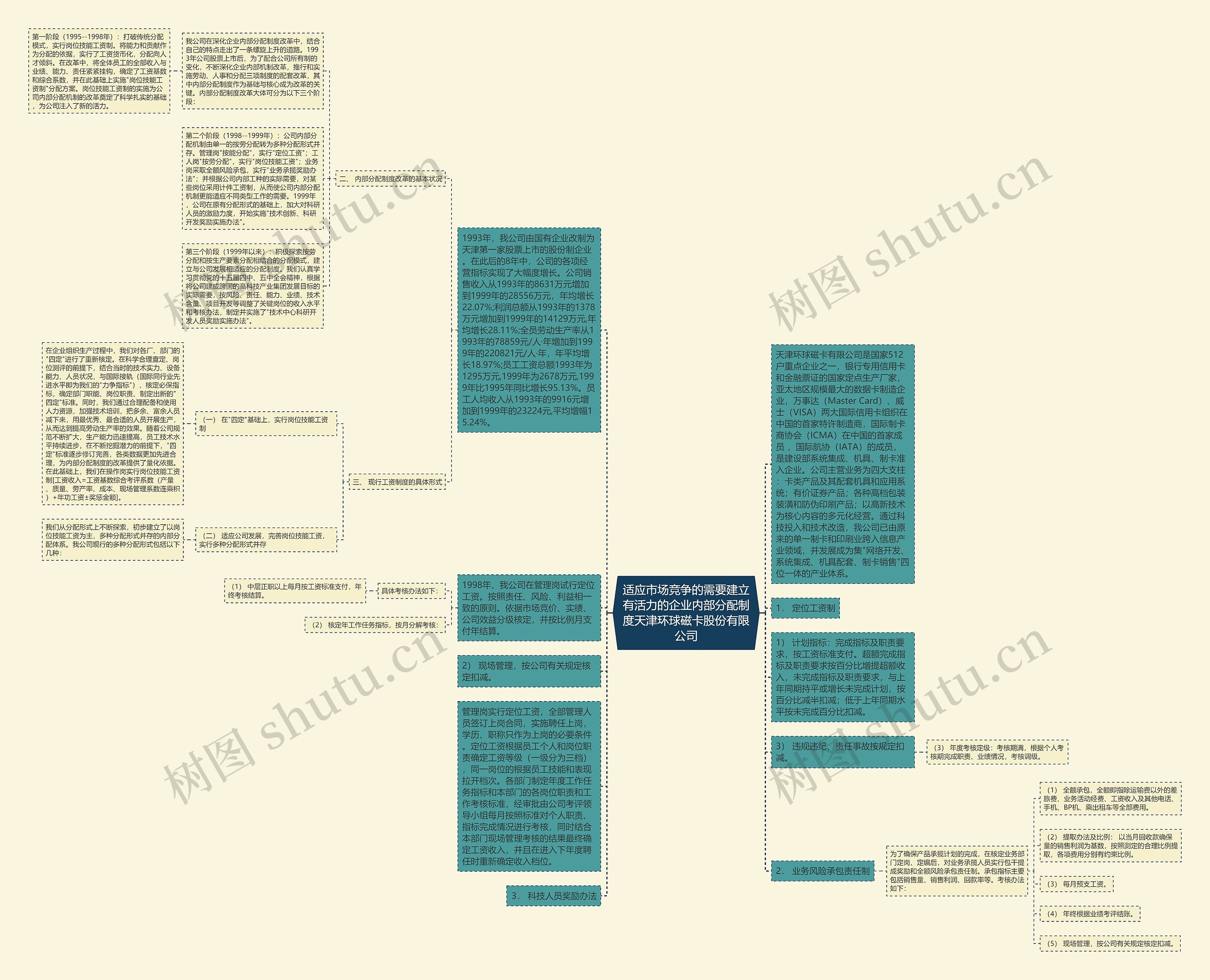适应市场竞争的需要建立有活力的企业内部分配制度天津环球磁卡股份有限公司思维导图
