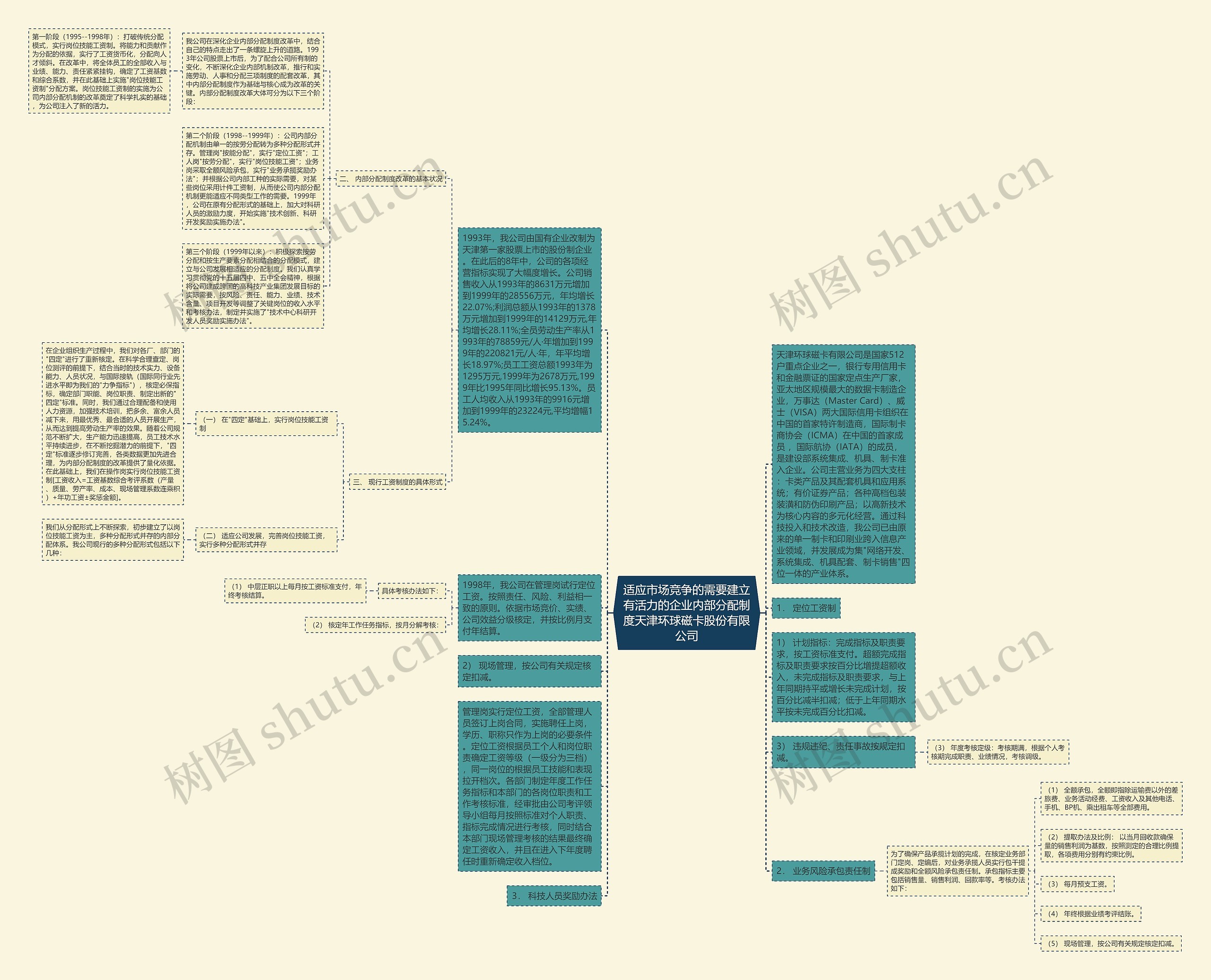适应市场竞争的需要建立有活力的企业内部分配制度天津环球磁卡股份有限公司思维导图高清图 适应市场竞争的需要建立有活力的企业内部分配制度天津环球磁卡股份有限公司思维导图