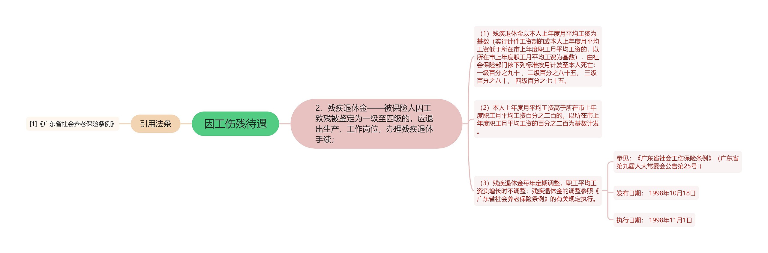 因工伤残待遇思维导图