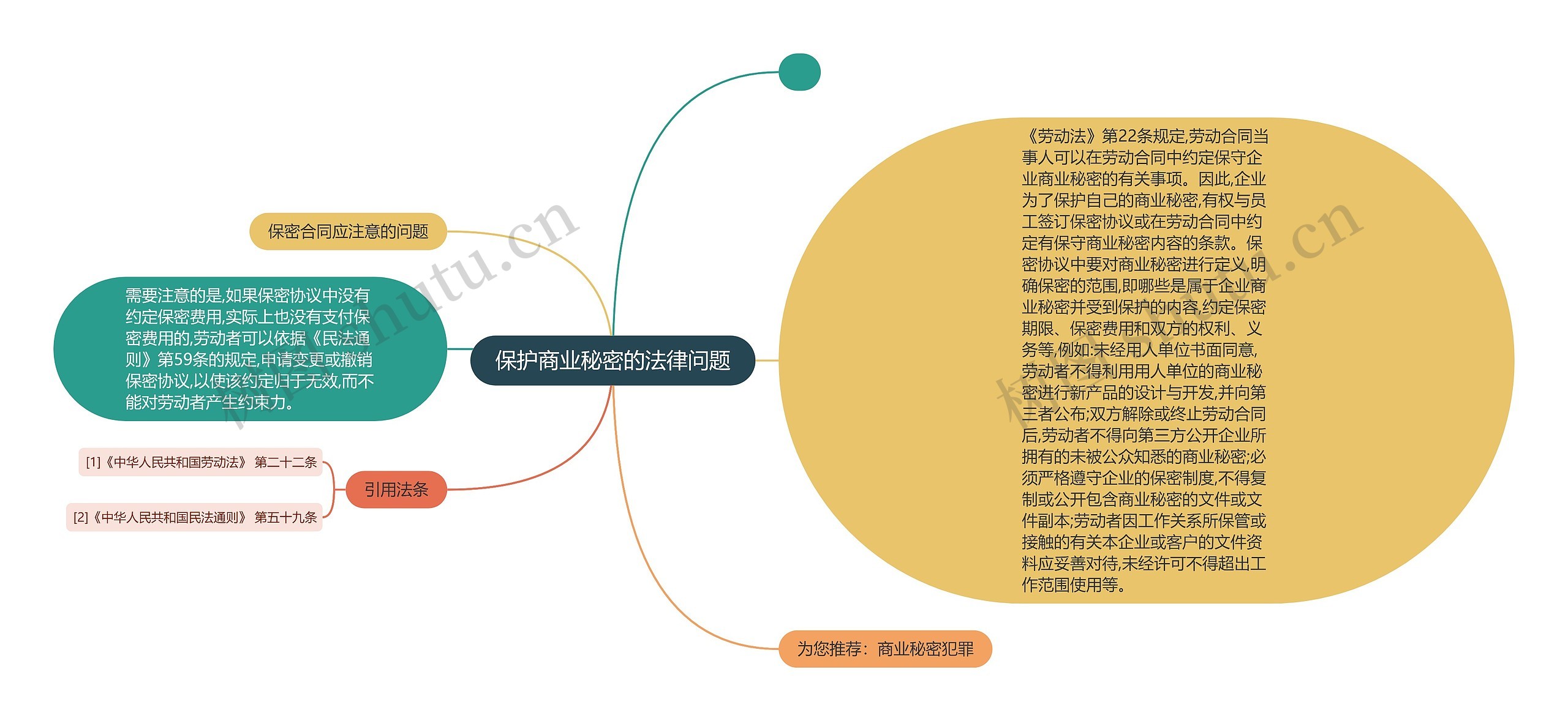 保护商业秘密的法律问题 保护商业秘密的法律问题