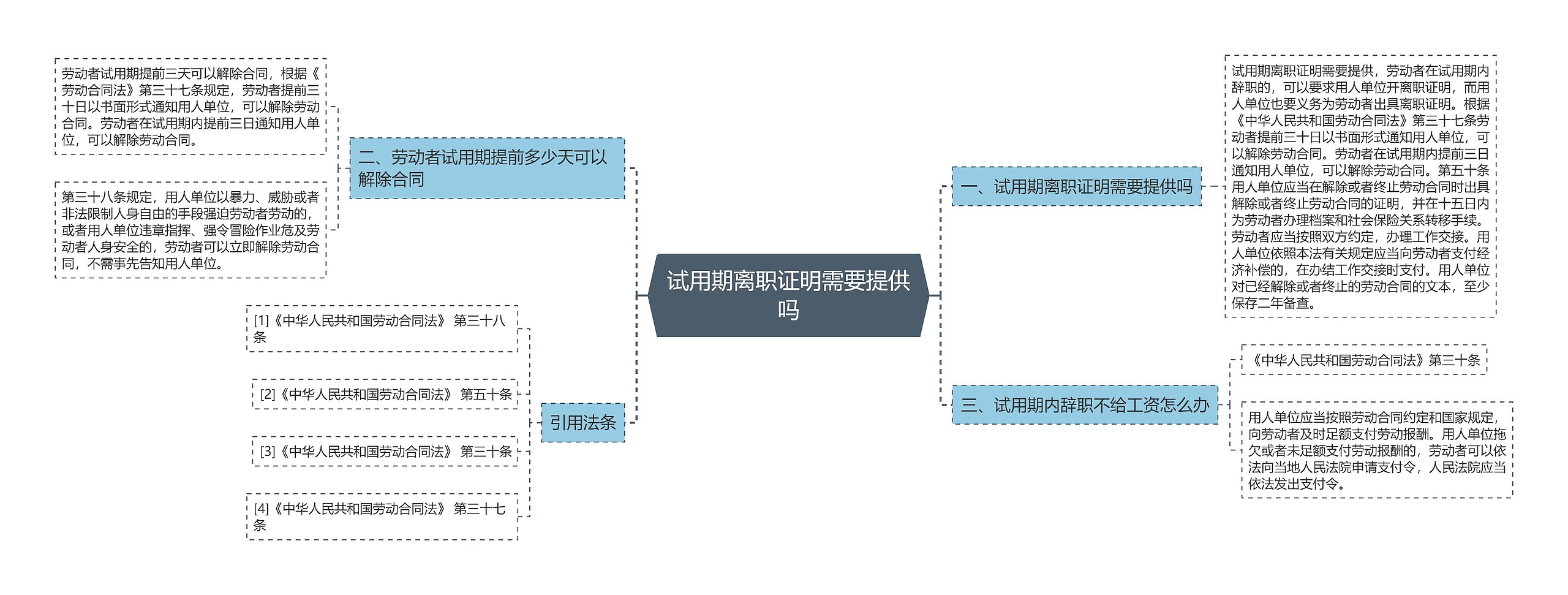 试用期离职证明需要提供吗思维导图