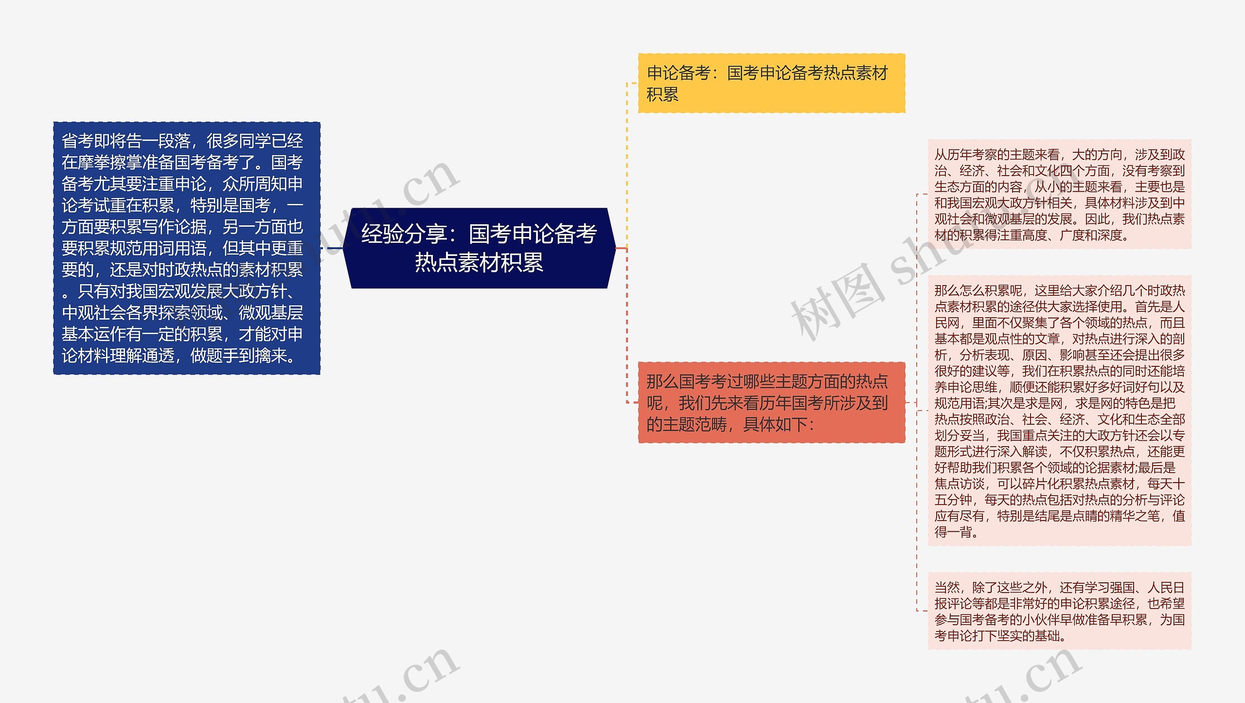 经验分享：国考申论备考热点素材积累思维导图