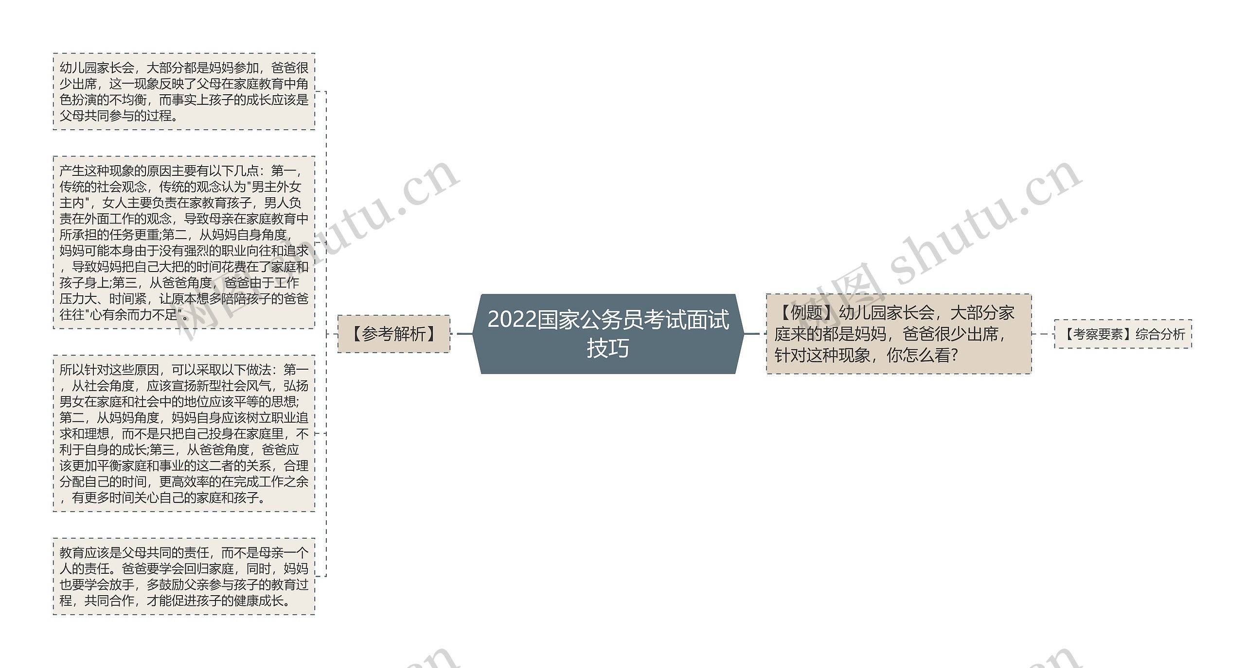 2022国家公务员考试面试技巧思维导图