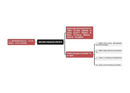 侵犯商业秘密的民事责任