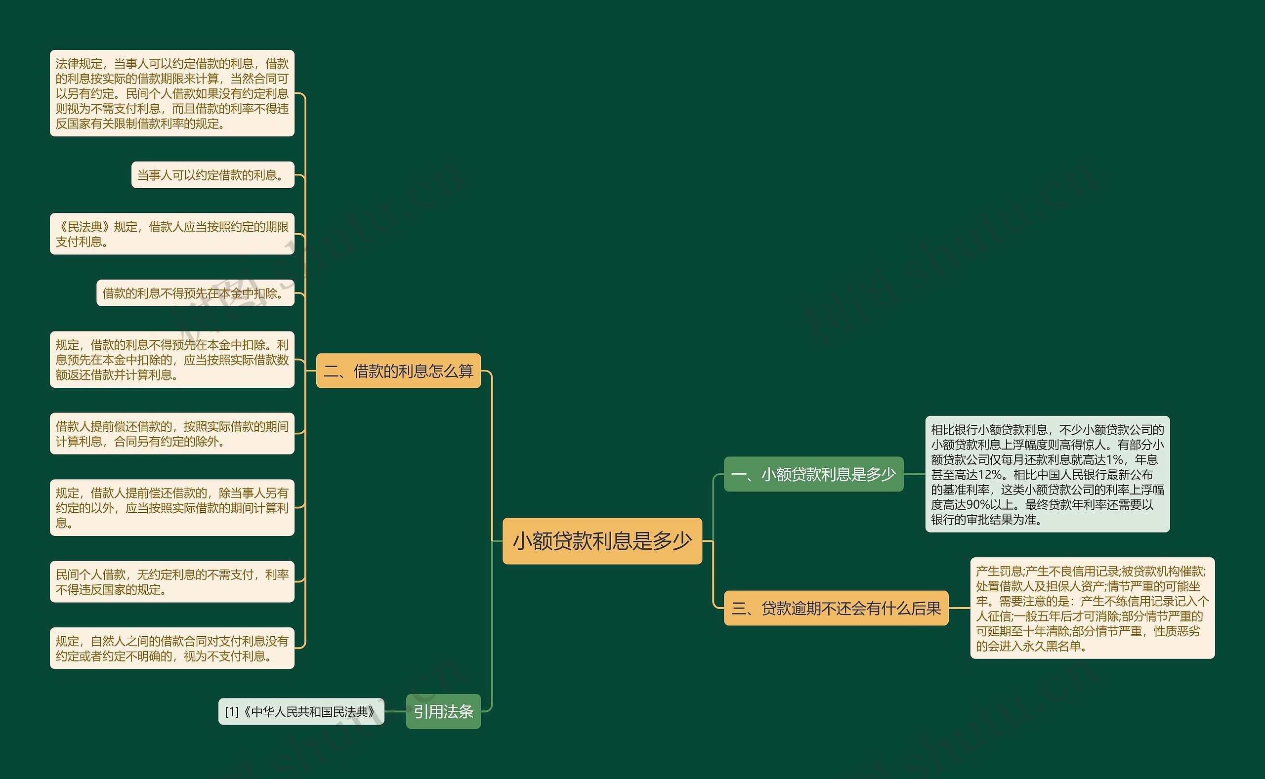 小额贷款利息是多少思维导图