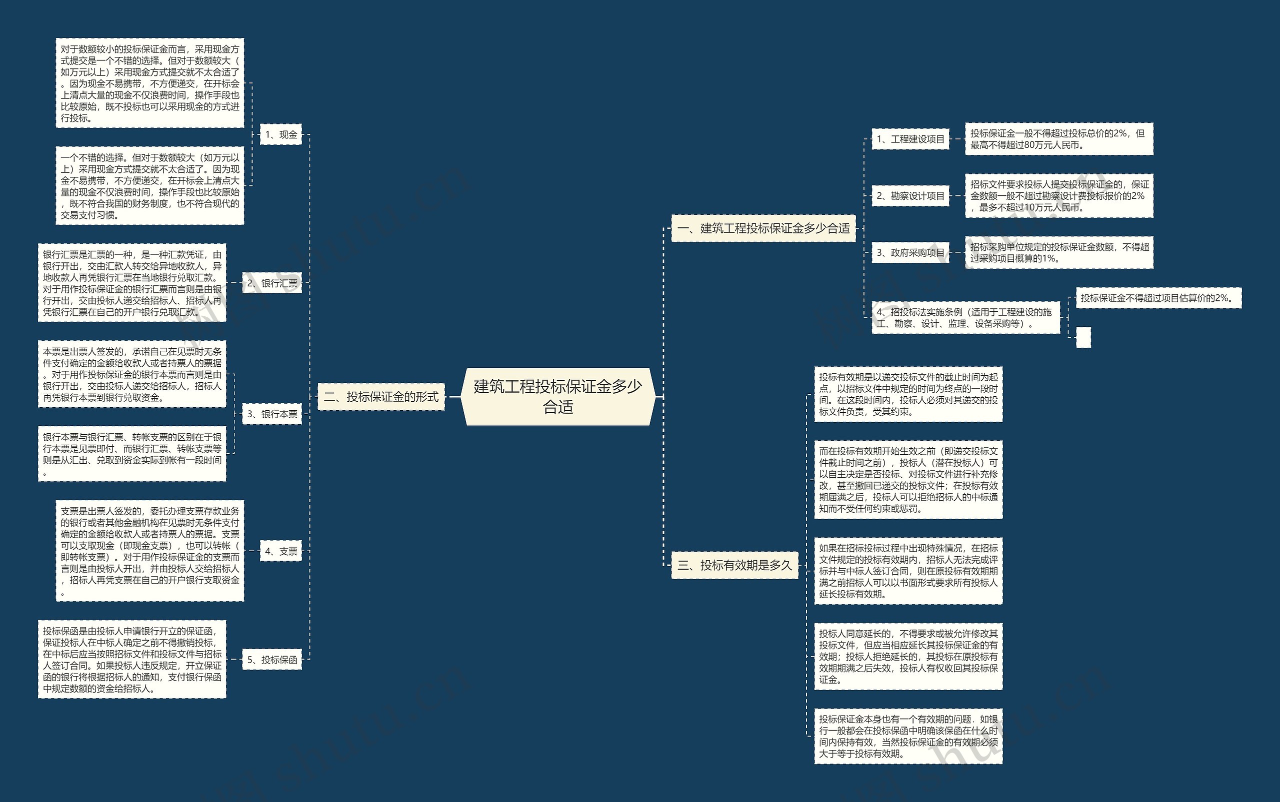 建筑工程投标保证金多少合适思维导图