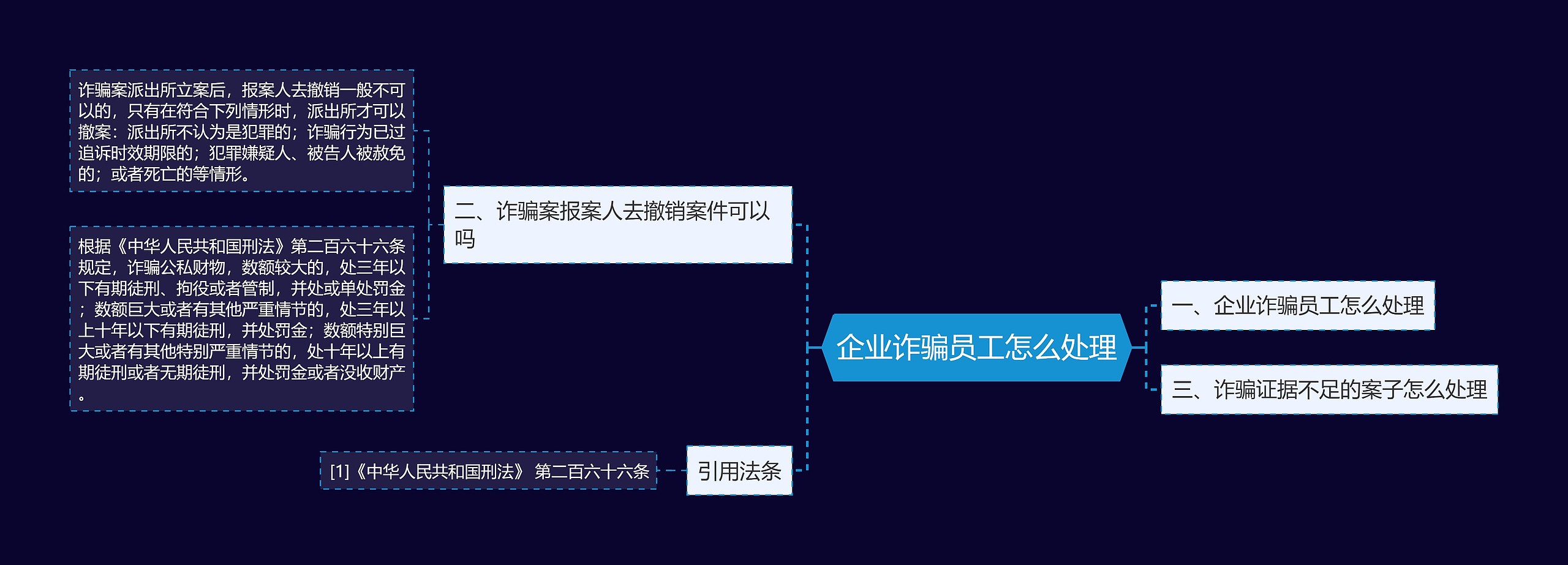 企业诈骗员工怎么处理思维导图