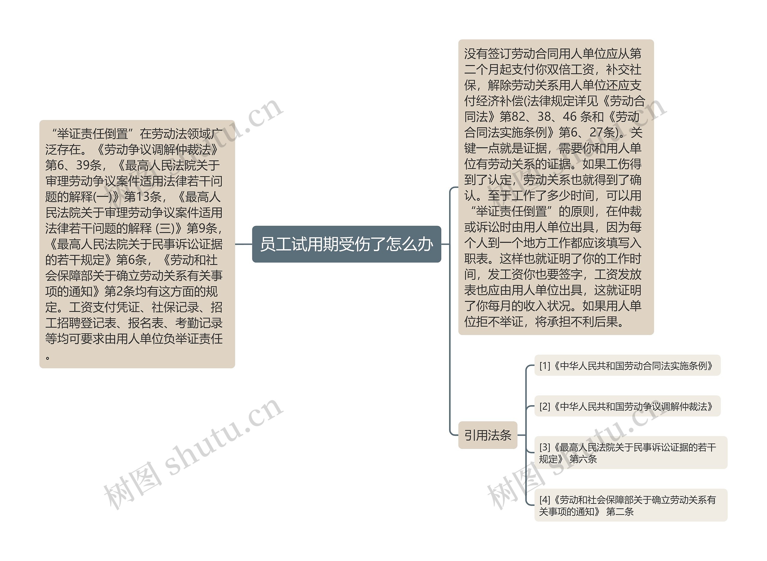 员工试用期受伤了怎么办思维导图