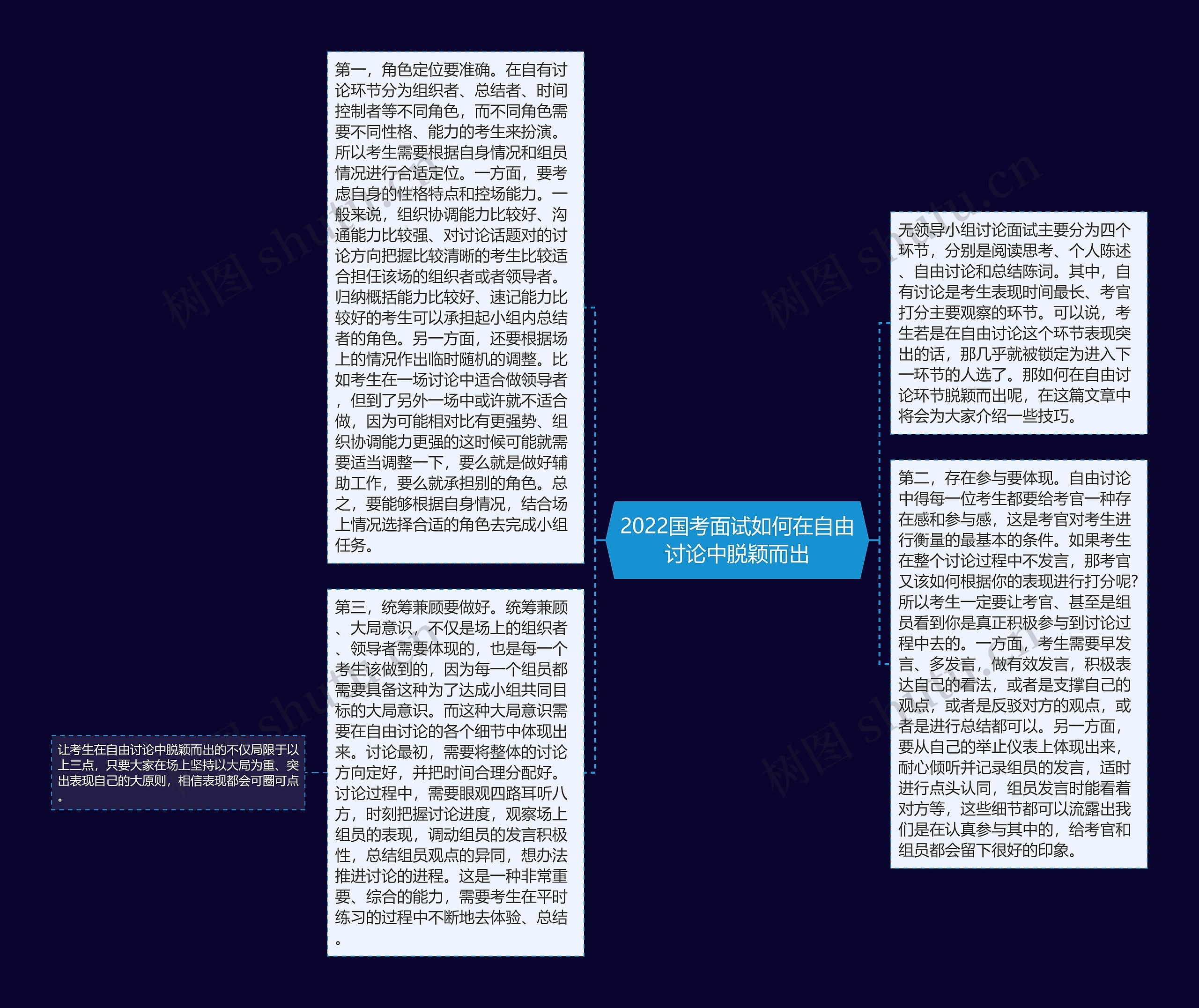 2022国考面试如何在自由讨论中脱颖而出思维导图