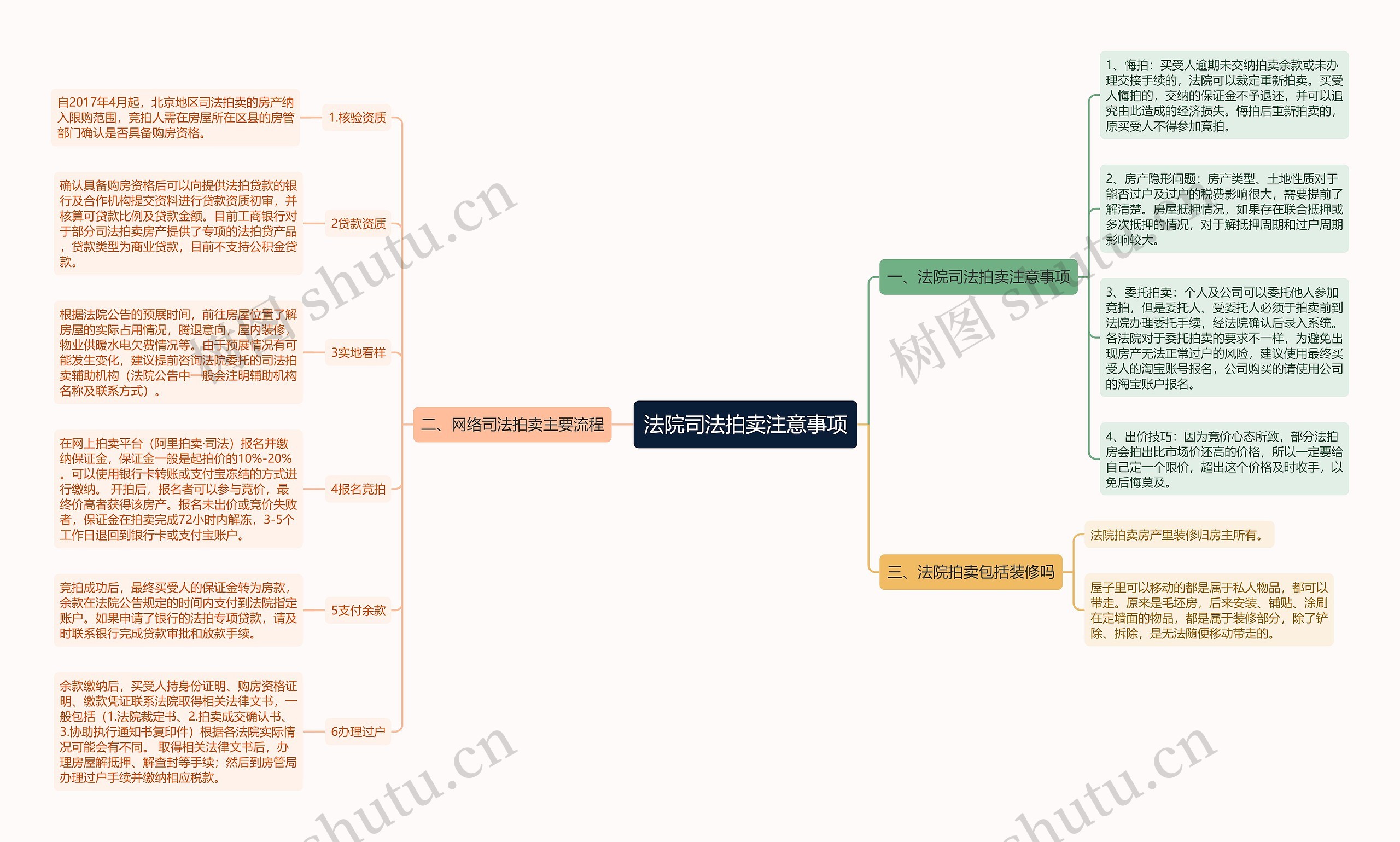 法院司法拍卖注意事项思维导图