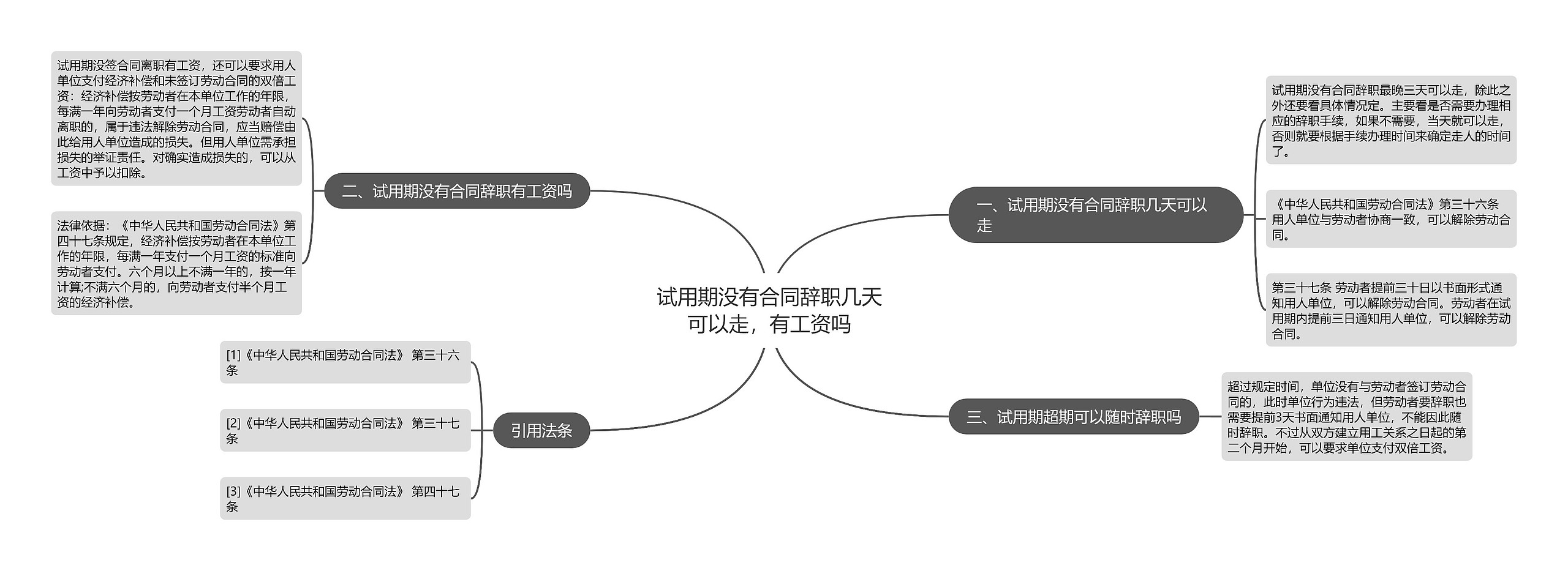 试用期没有合同辞职几天可以走，有工资吗思维导图