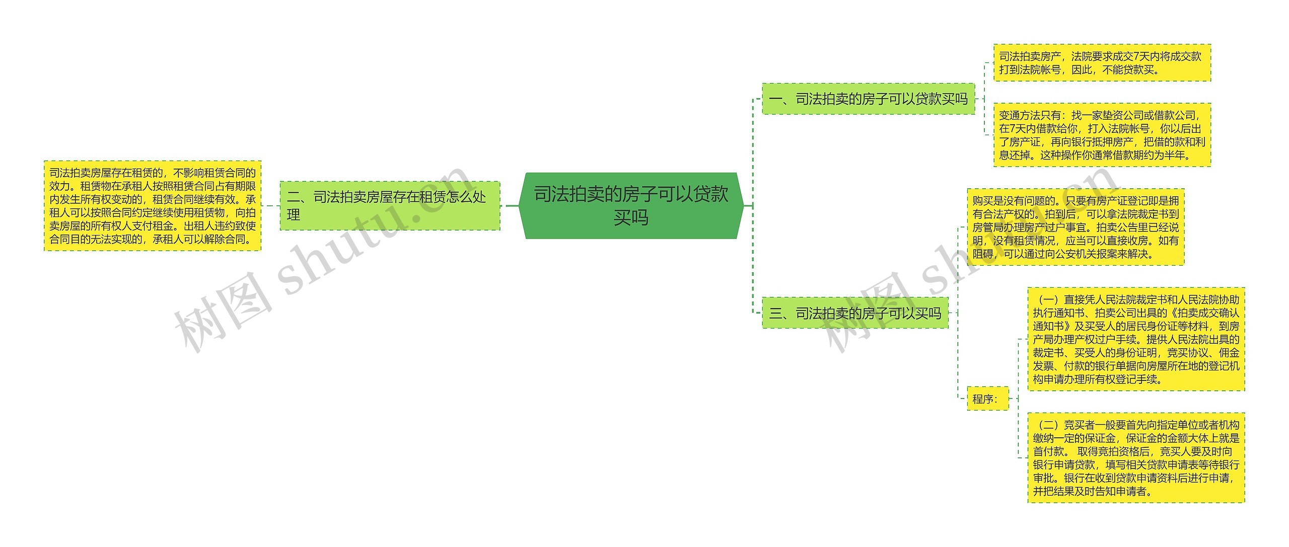 司法拍卖的房子可以贷款买吗思维导图