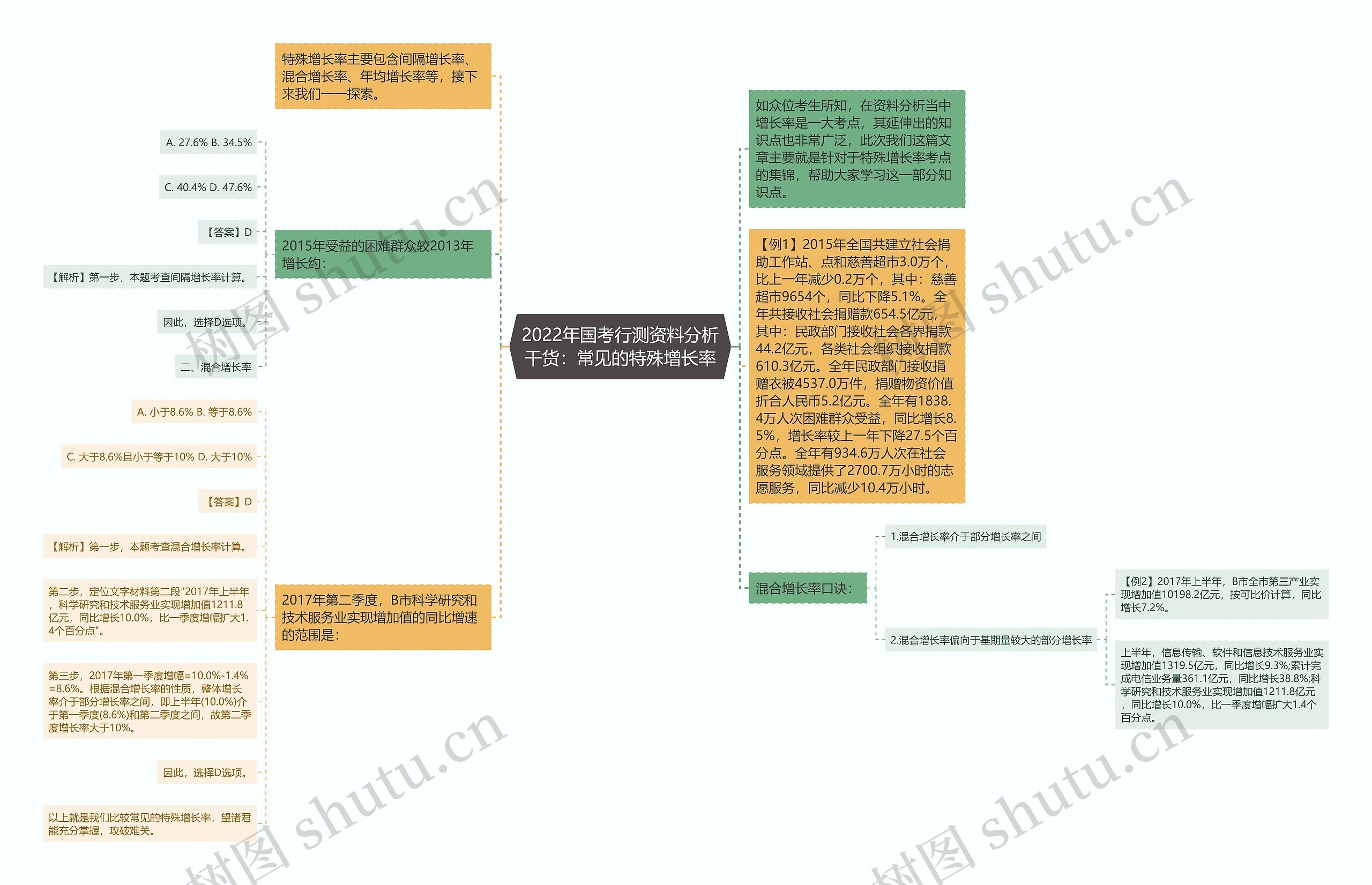 2022年国考行测资料分析干货：常见的特殊增长率