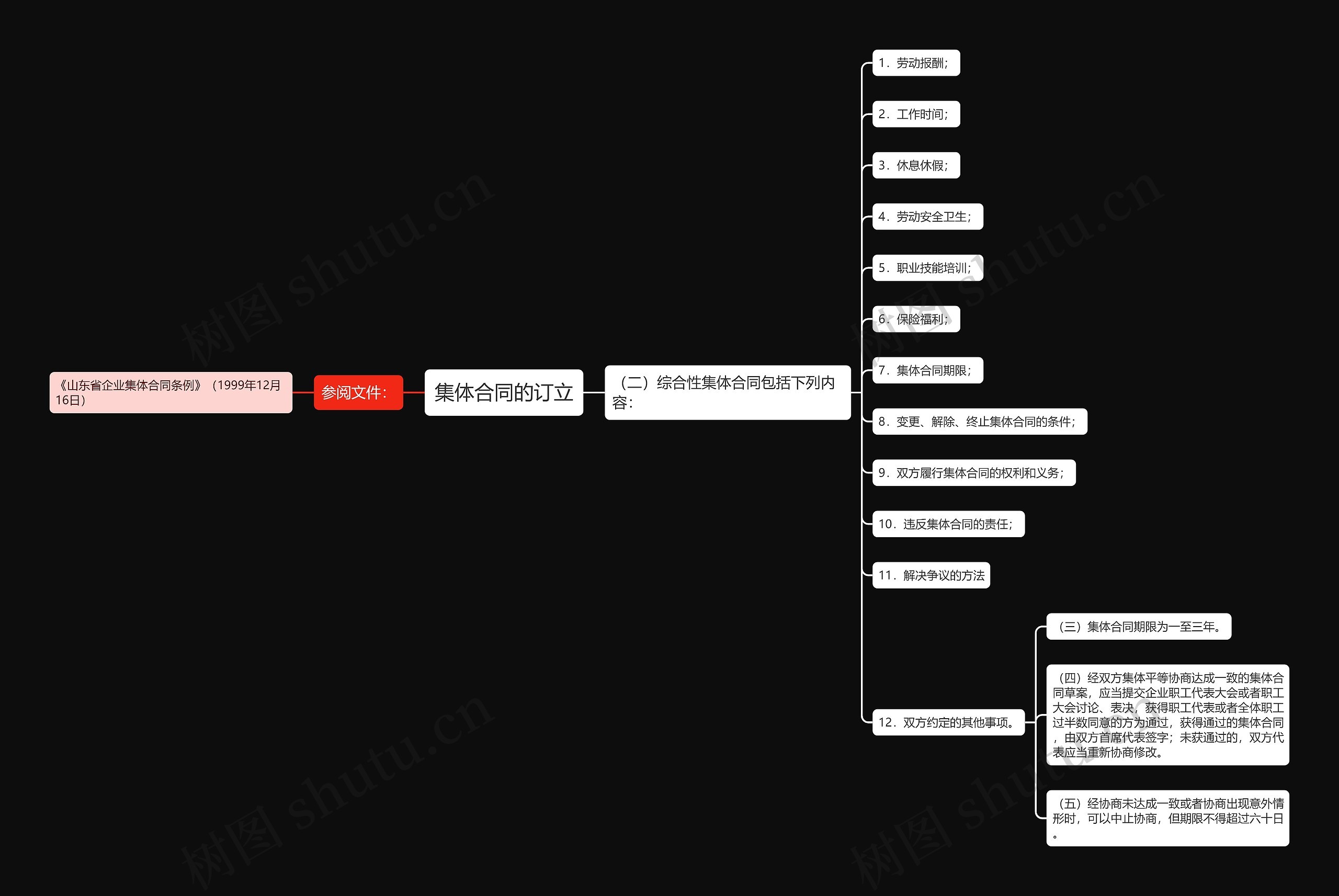 集体合同的订立思维导图
