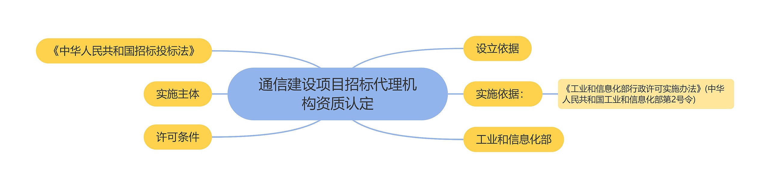 通信建设项目招标代理机构资质认定