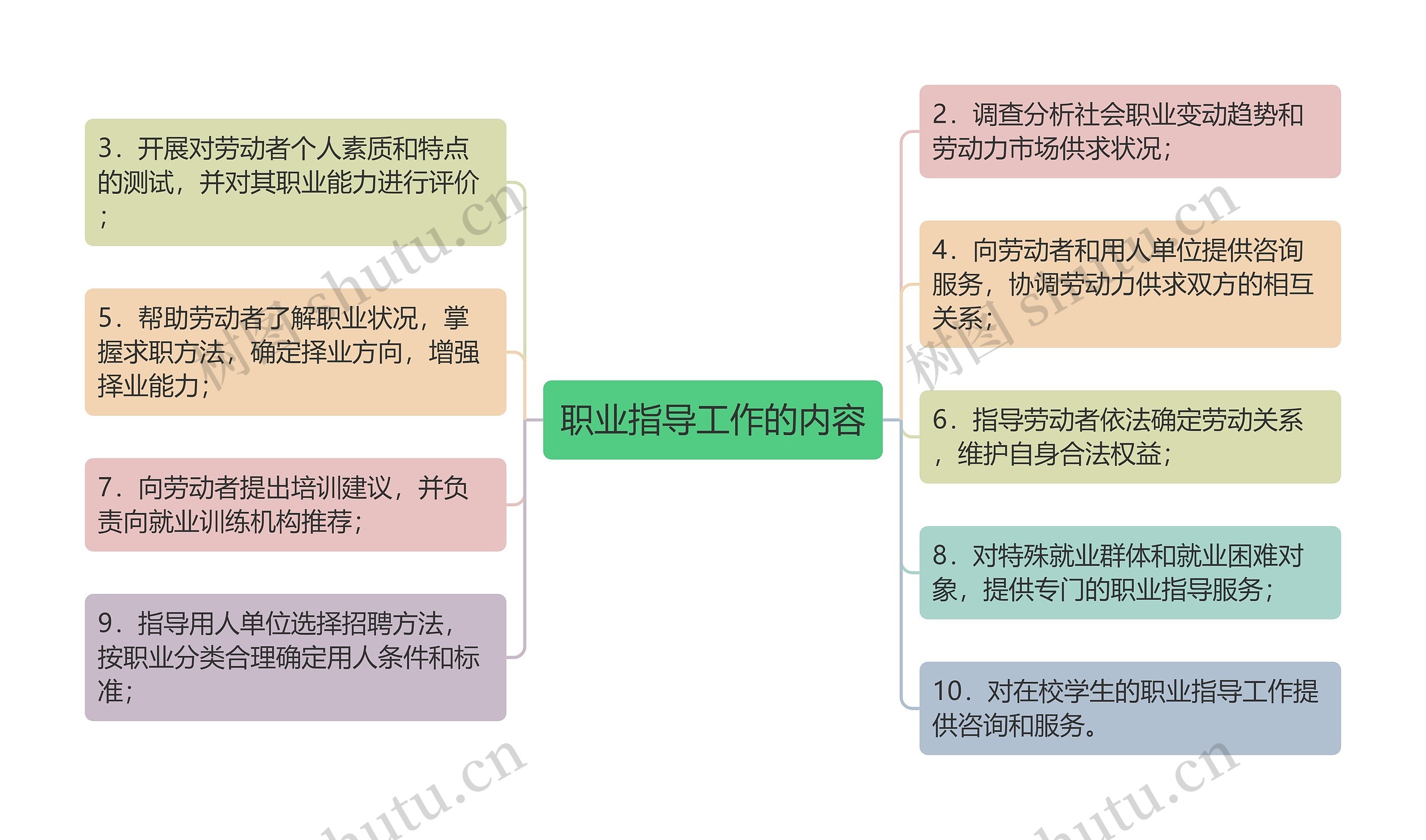 职业指导工作的内容