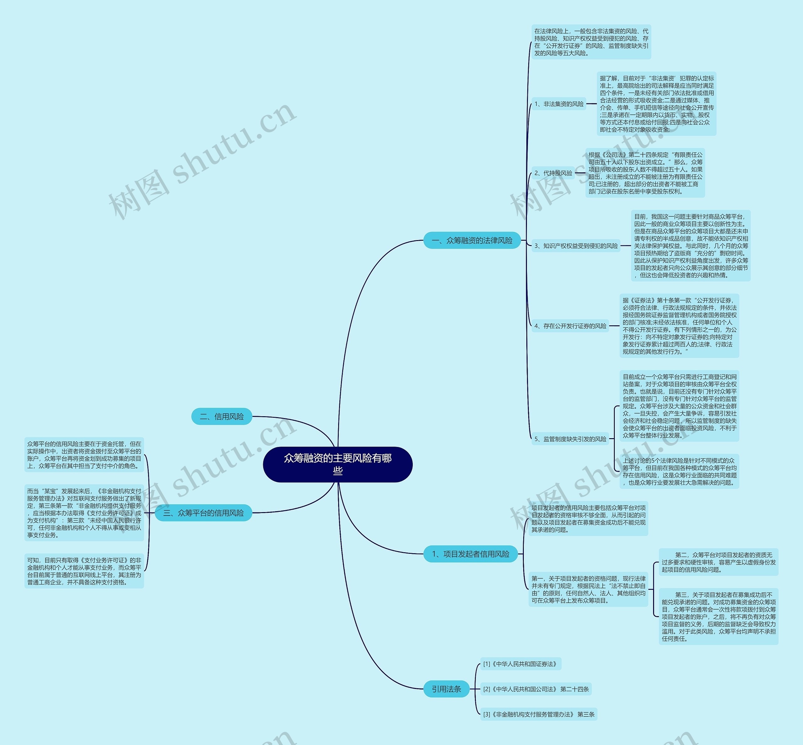 众筹融资的主要风险有哪些思维导图