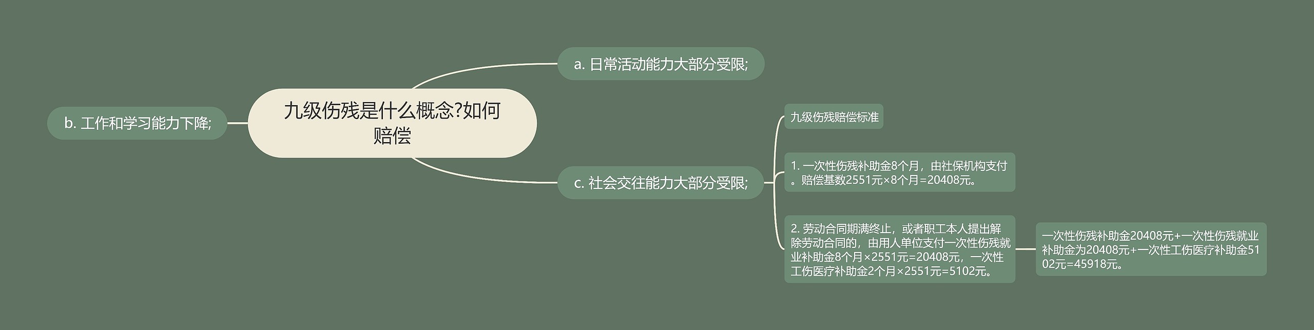 九级伤残是什么概念?如何赔偿思维导图