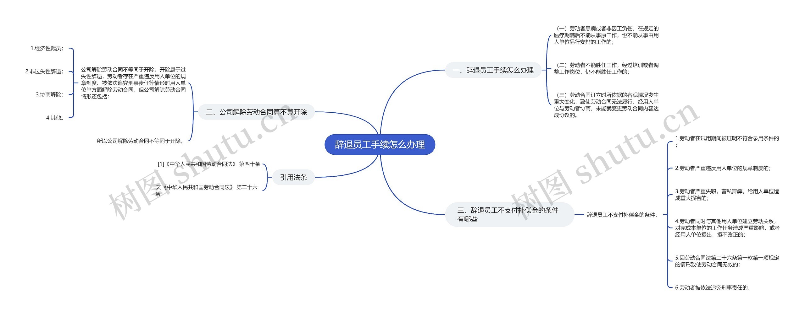 辞退员工手续怎么办理