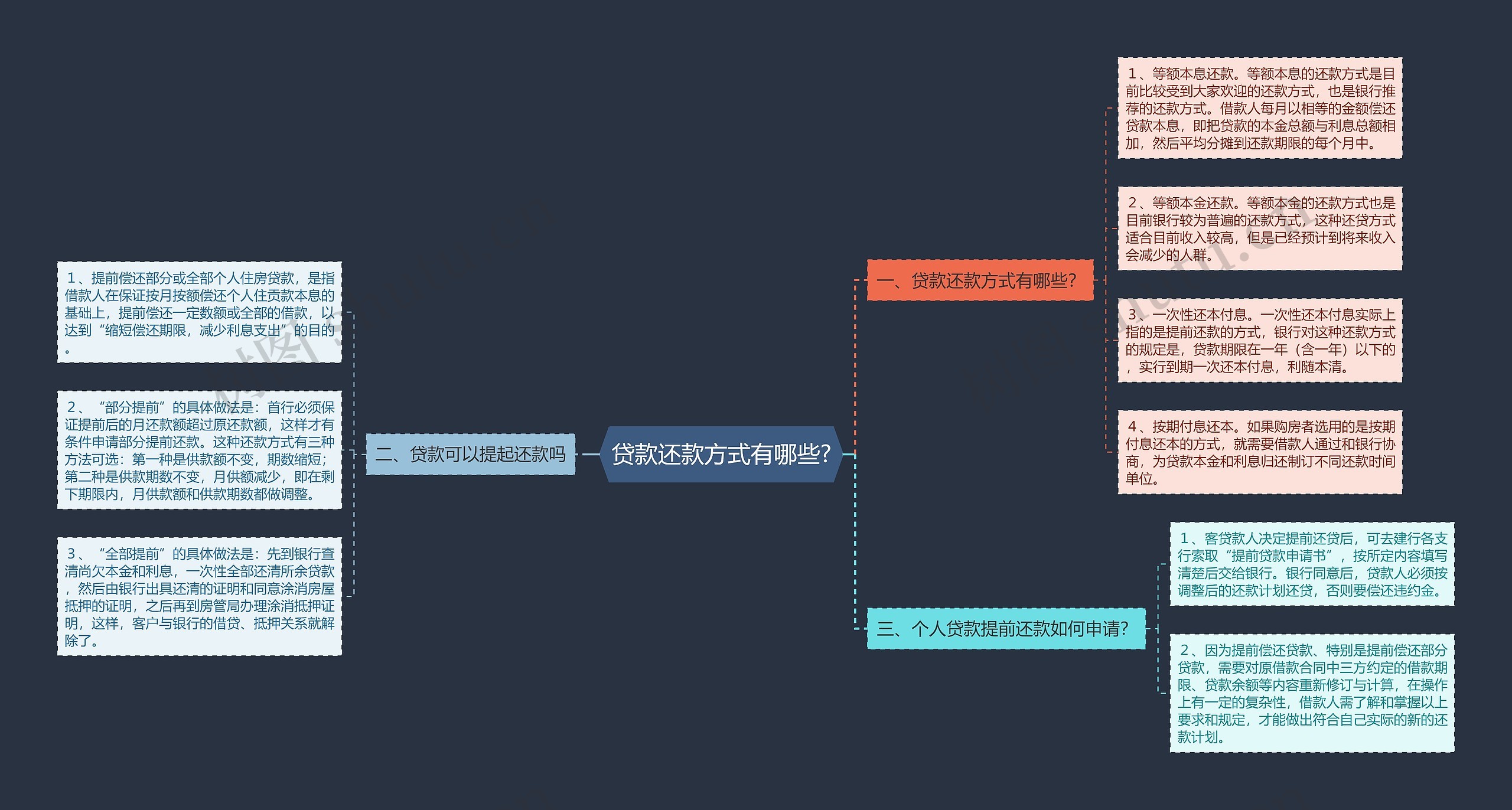 贷款还款方式有哪些?思维导图