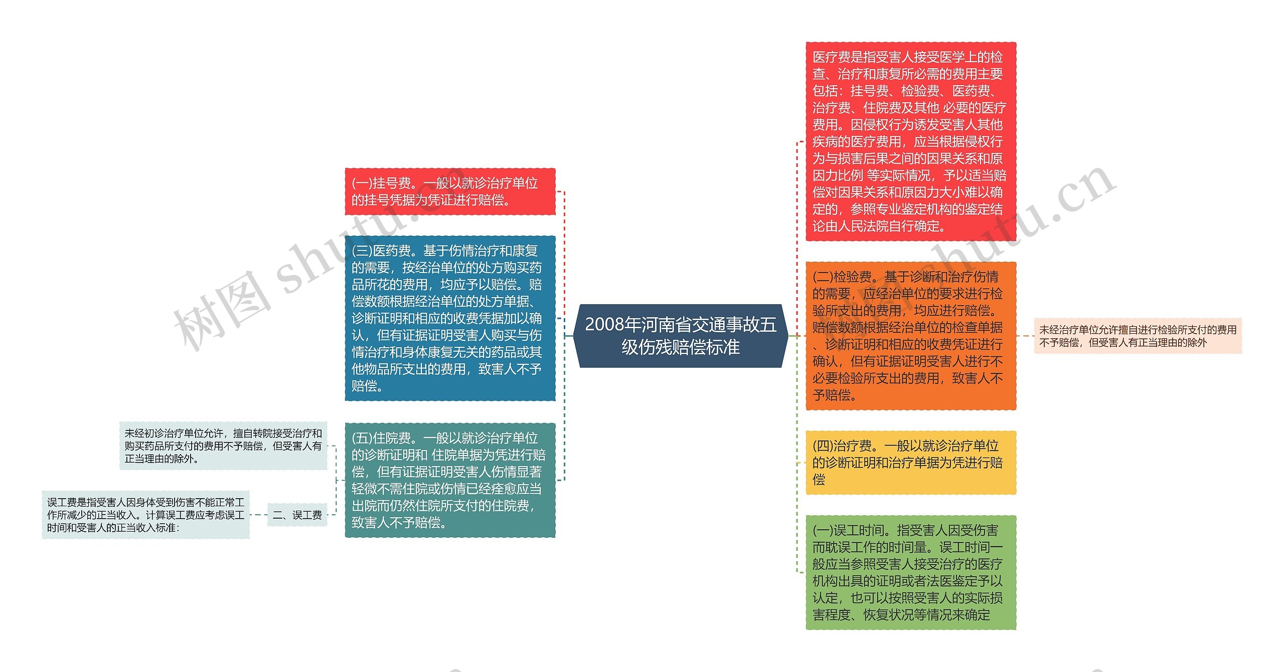 2008年河南省交通事故五级伤残赔偿标准思维导图