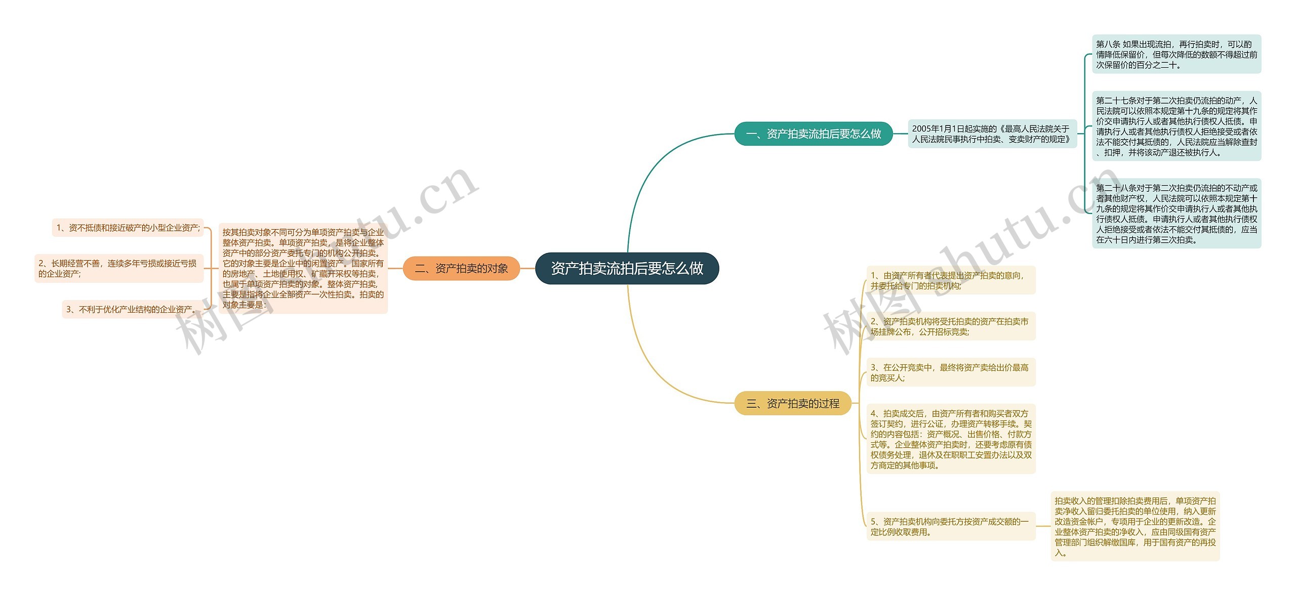 资产拍卖流拍后要怎么做思维导图