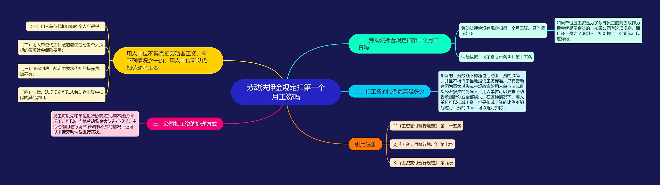 劳动法押金规定扣第一个月工资吗思维导图