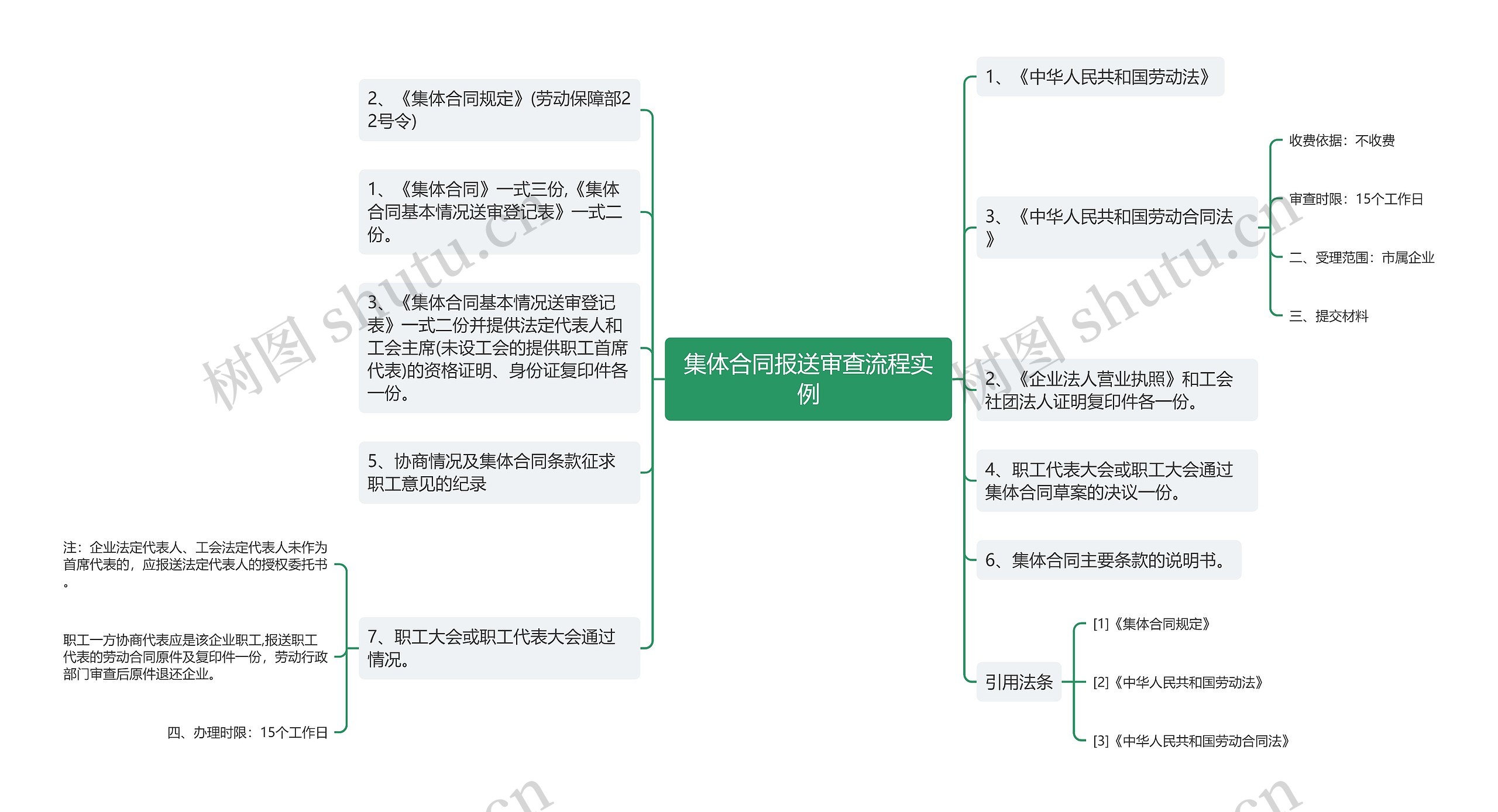 集体合同报送审查流程实例