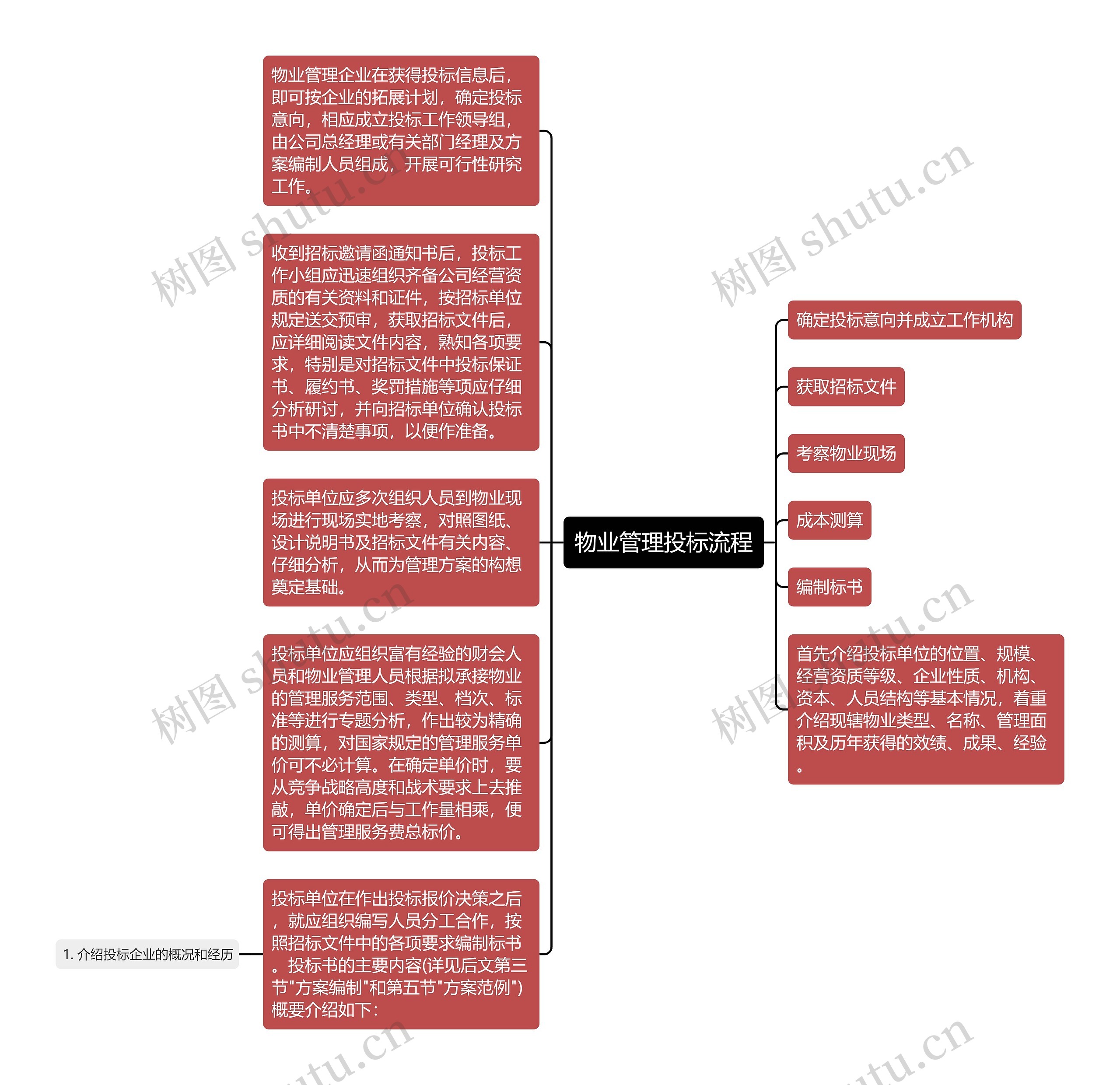 物业管理投标流程