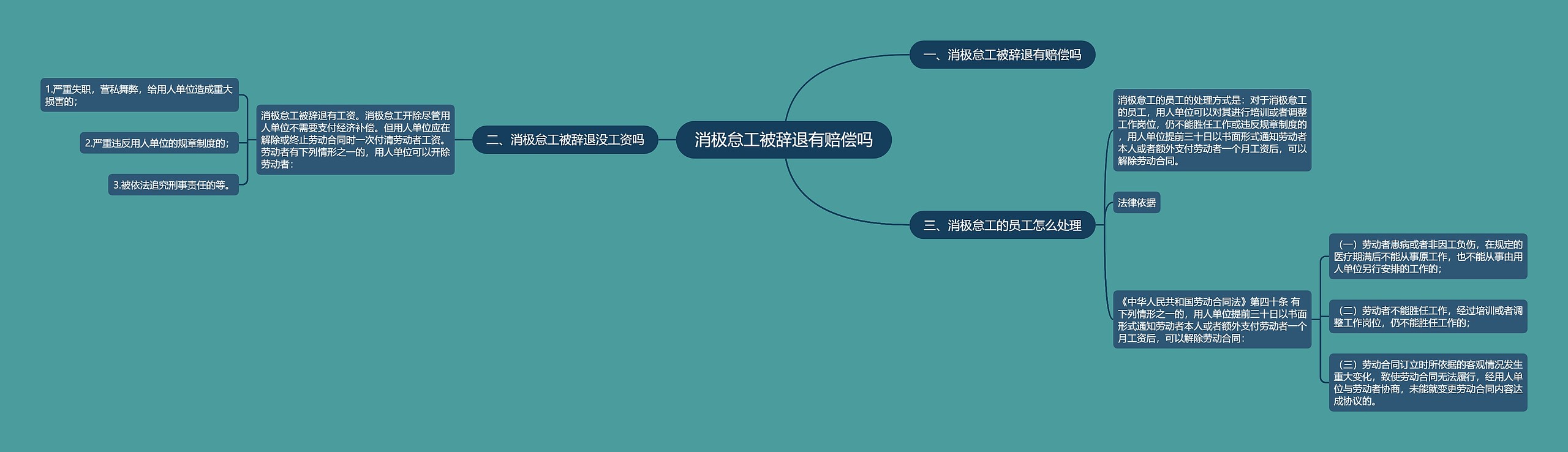 消极怠工被辞退有赔偿吗思维导图