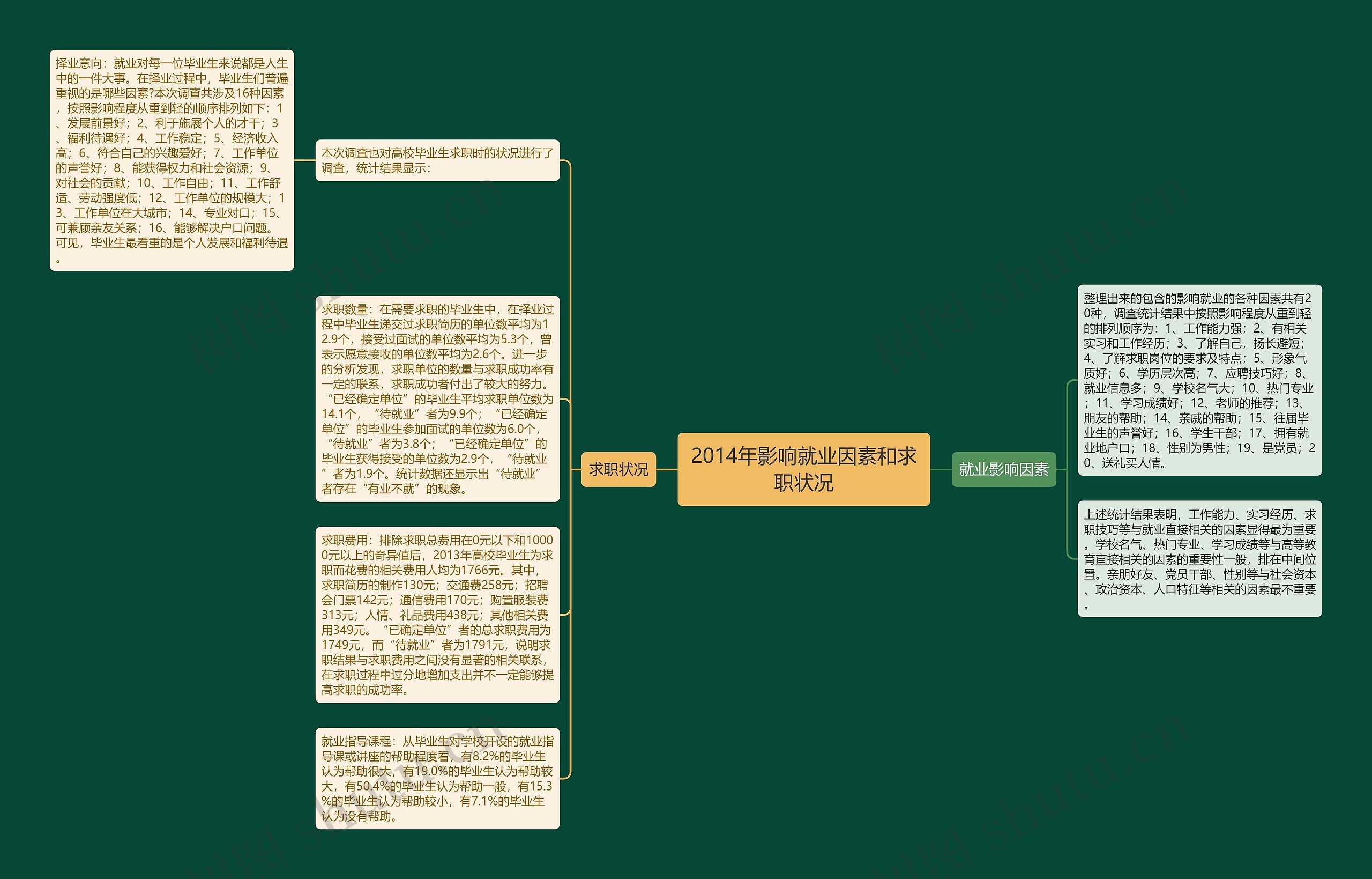 2014年影响就业因素和求职状况思维导图