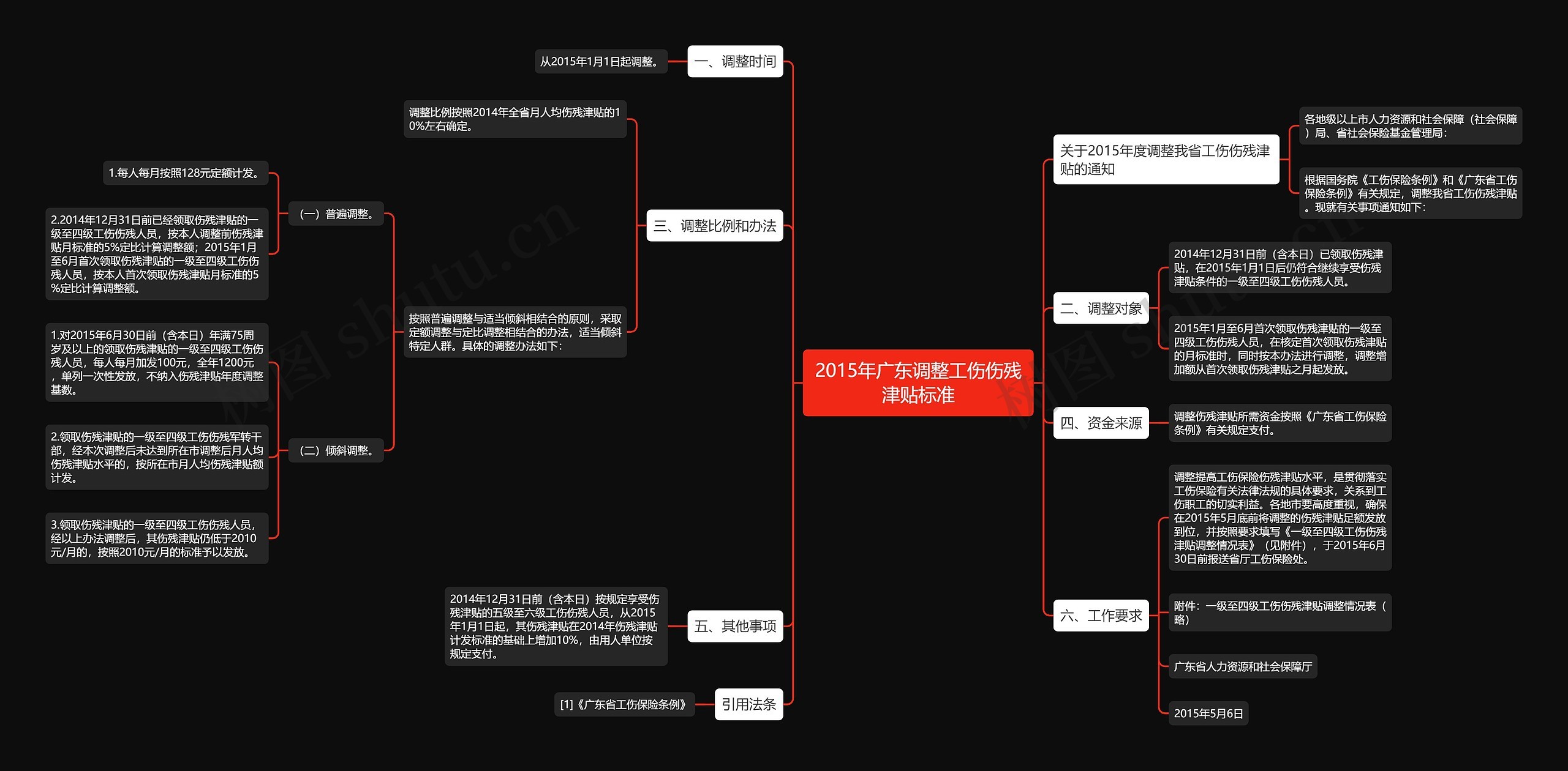 2015年广东调整工伤伤残津贴标准思维导图