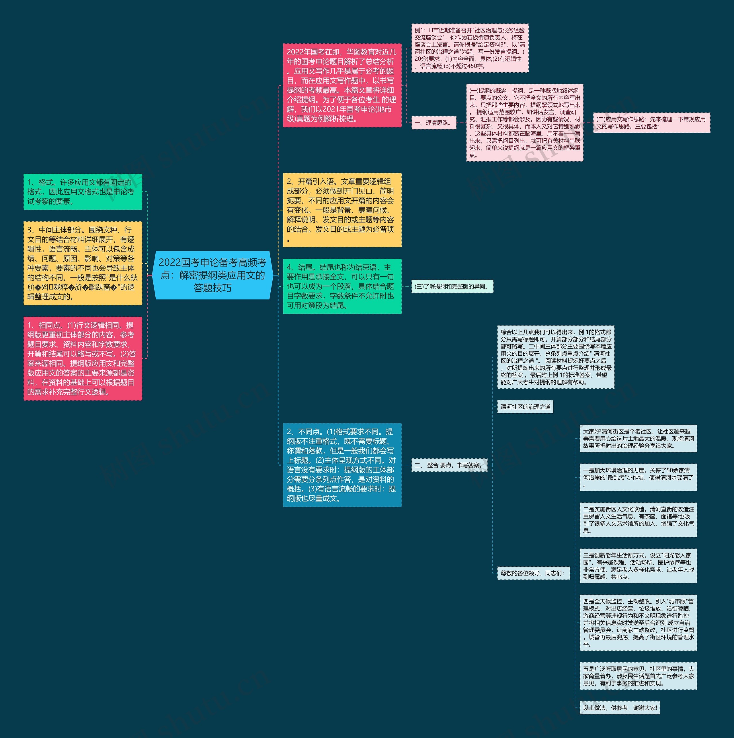 2022国考申论备考高频考点：解密提纲类应用文的答题技巧思维导图