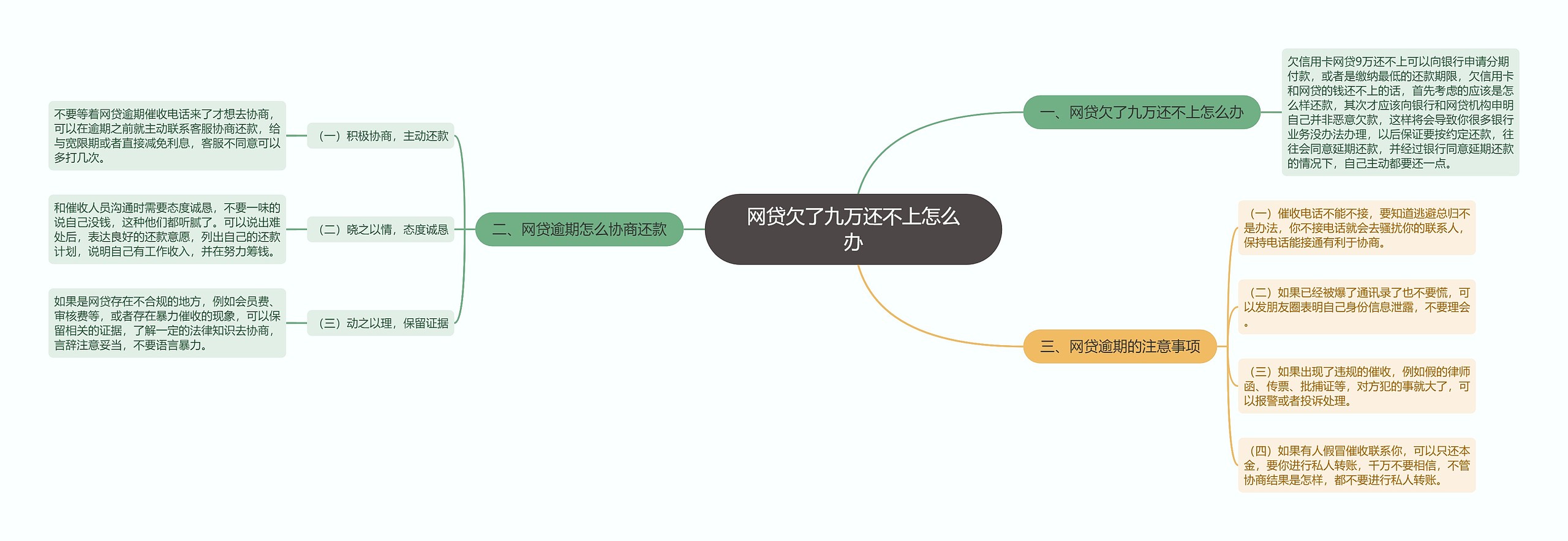 网贷欠了九万还不上怎么办思维导图