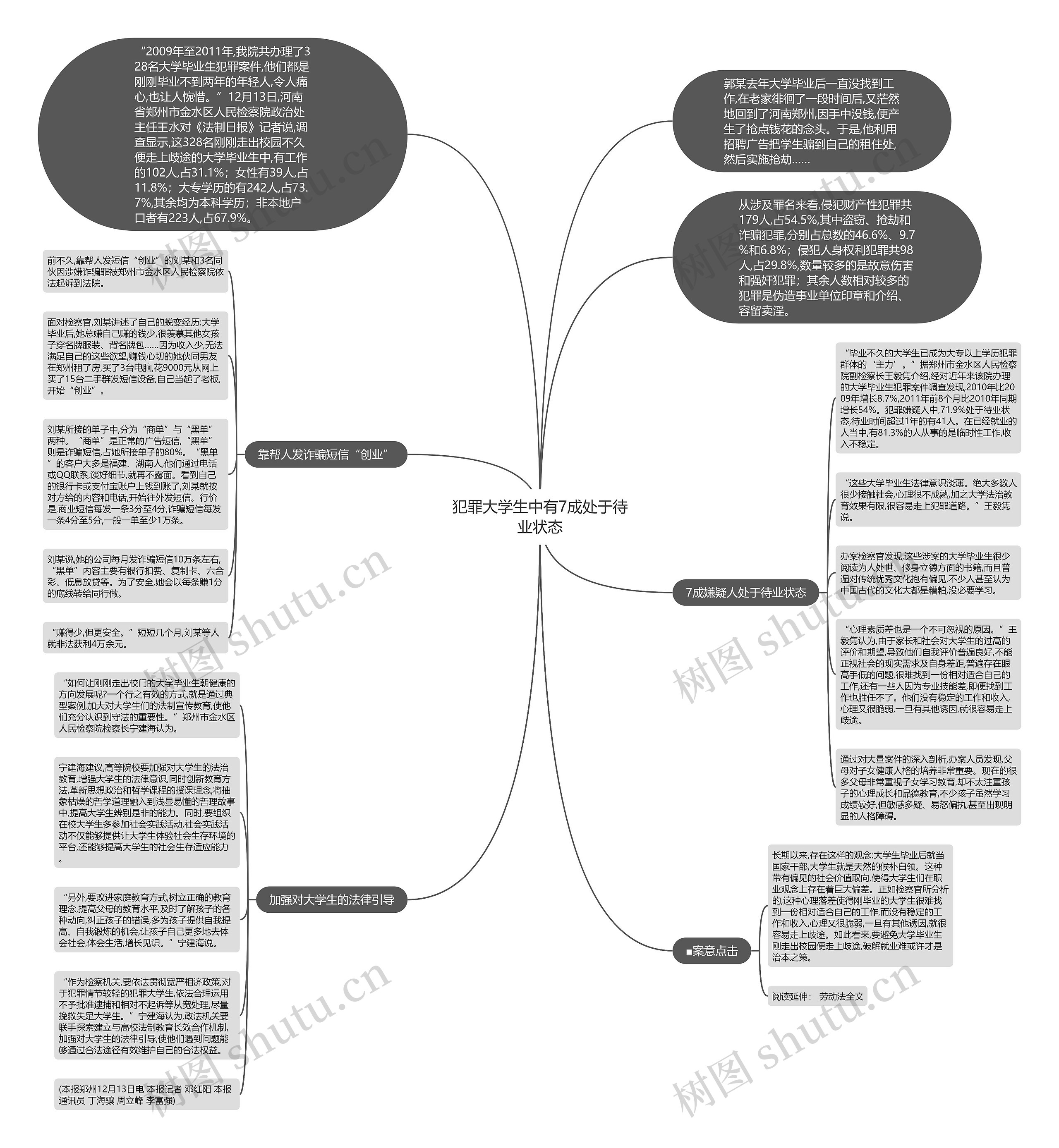 犯罪大学生中有7成处于待业状态思维导图