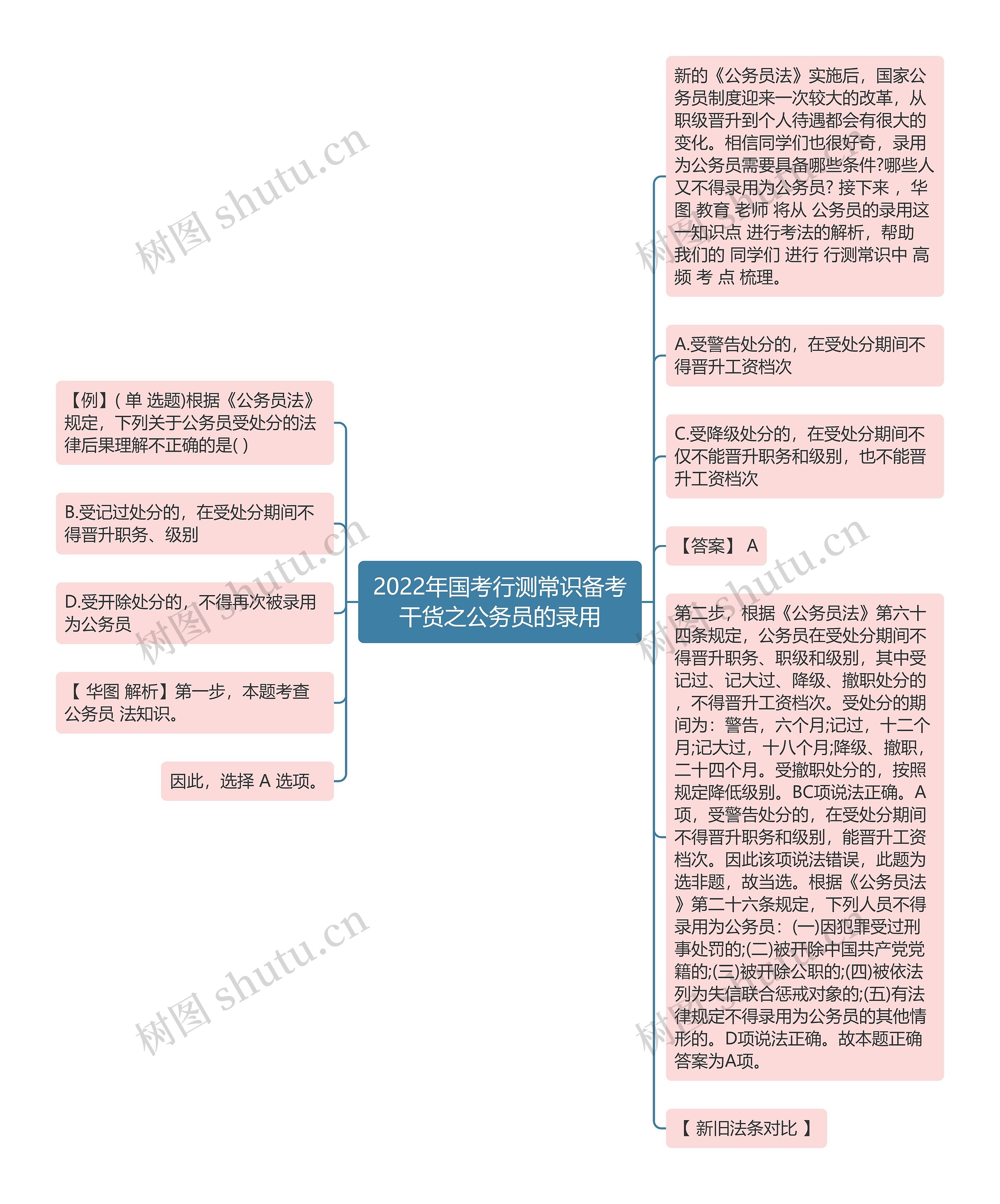 2022年国考行测常识备考干货之公务员的录用思维导图