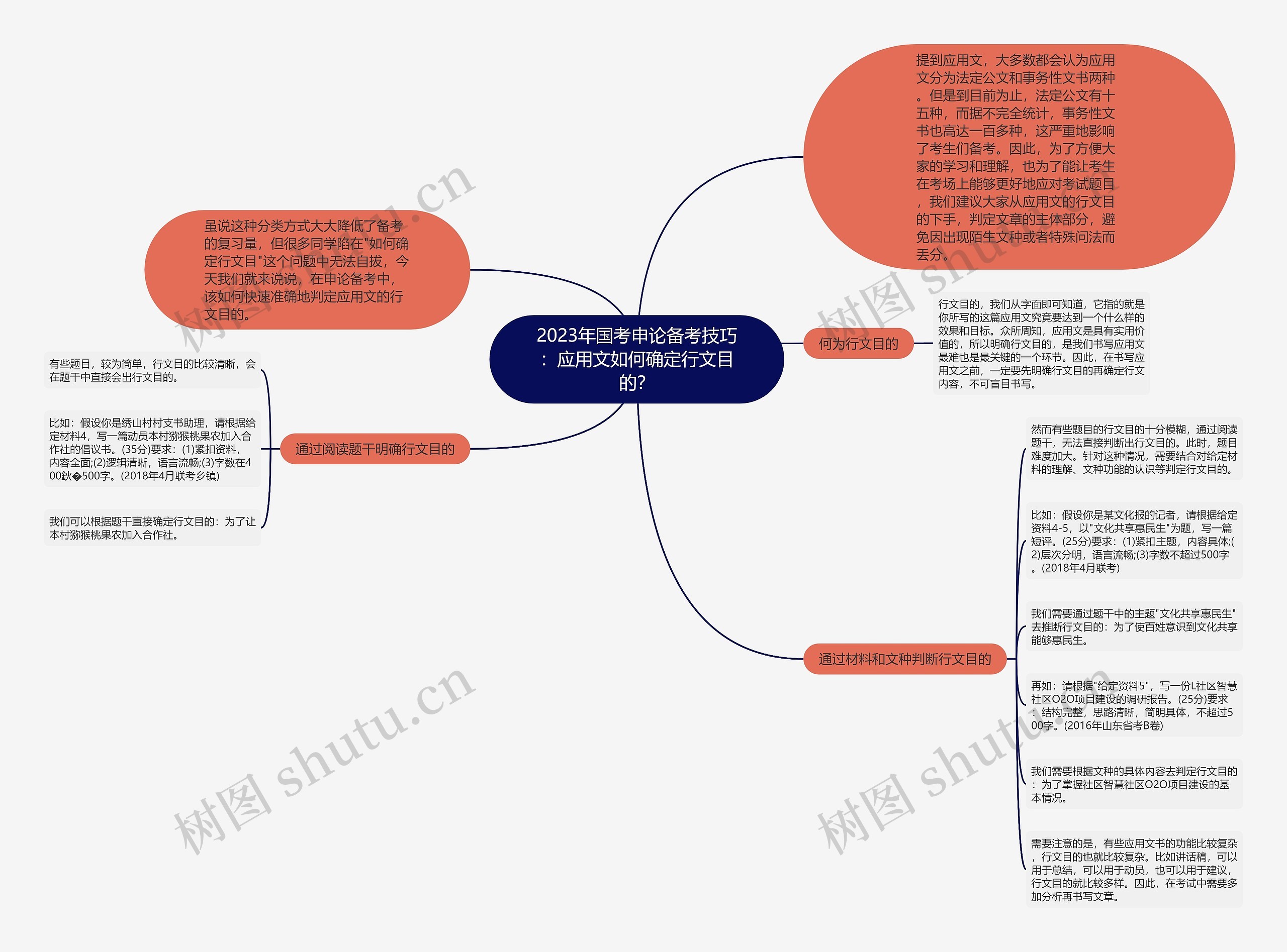 2023年国考申论备考技巧：应用文如何确定行文目的？