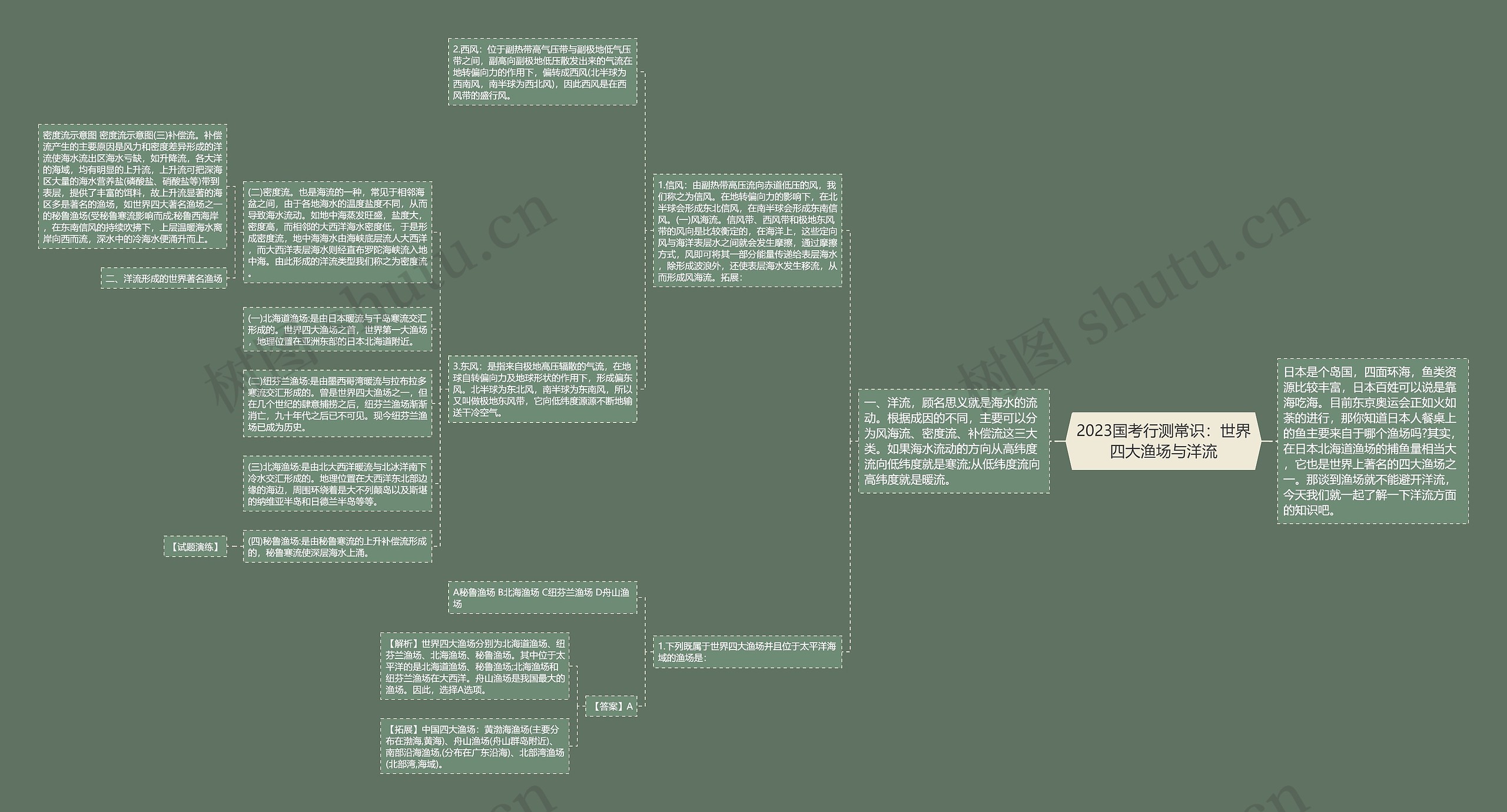2023国考行测常识：世界四大渔场与洋流思维导图
