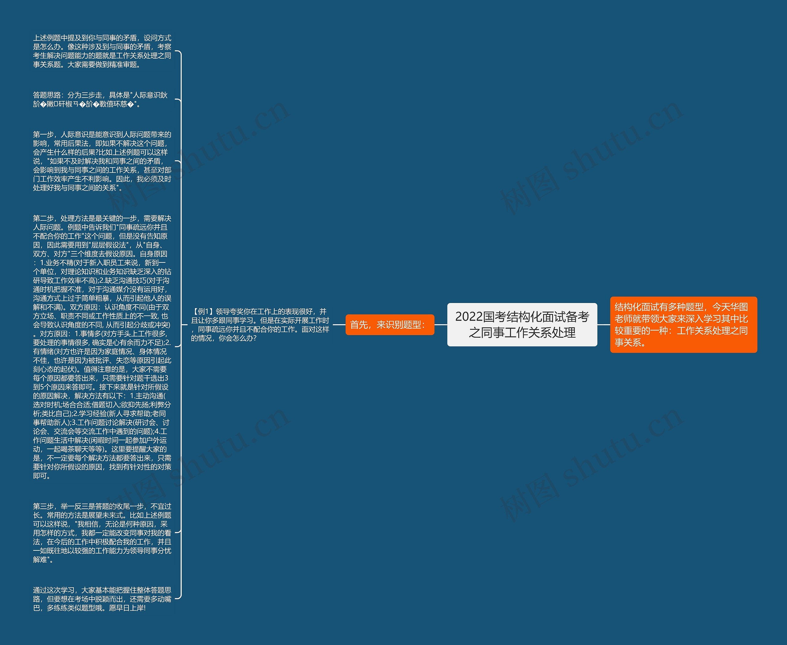 2022国考结构化面试备考之同事工作关系处理思维导图