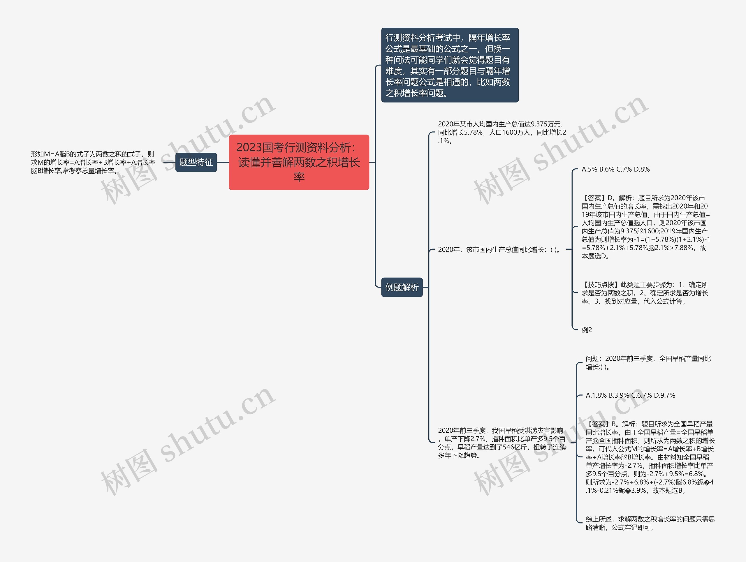 2023国考行测资料分析：读懂并善解两数之积增长率思维导图