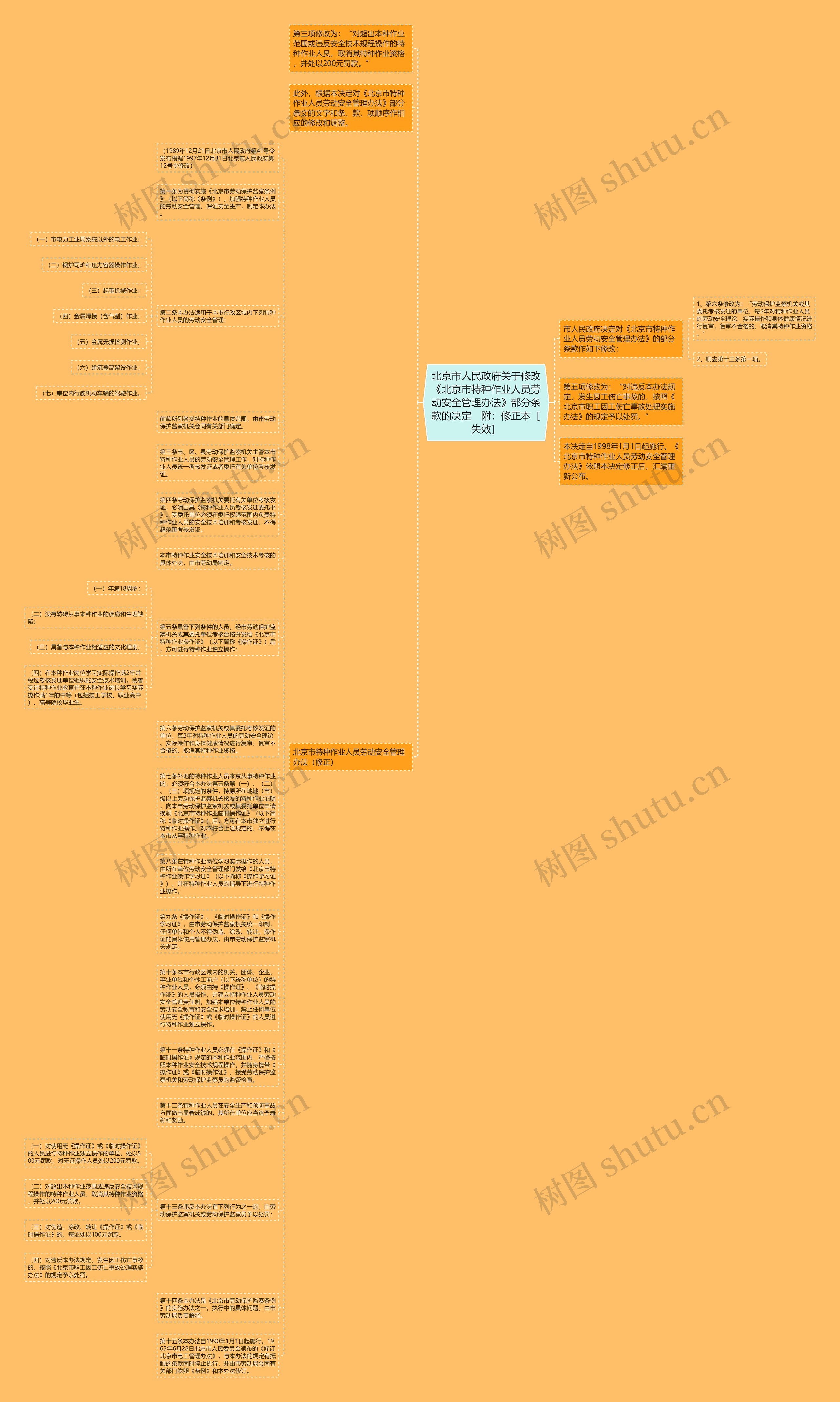 北京市人民政府关于修改《北京市特种作业人员劳动安全管理办法》部分条款的决定　附：修正本［失效］思维导图