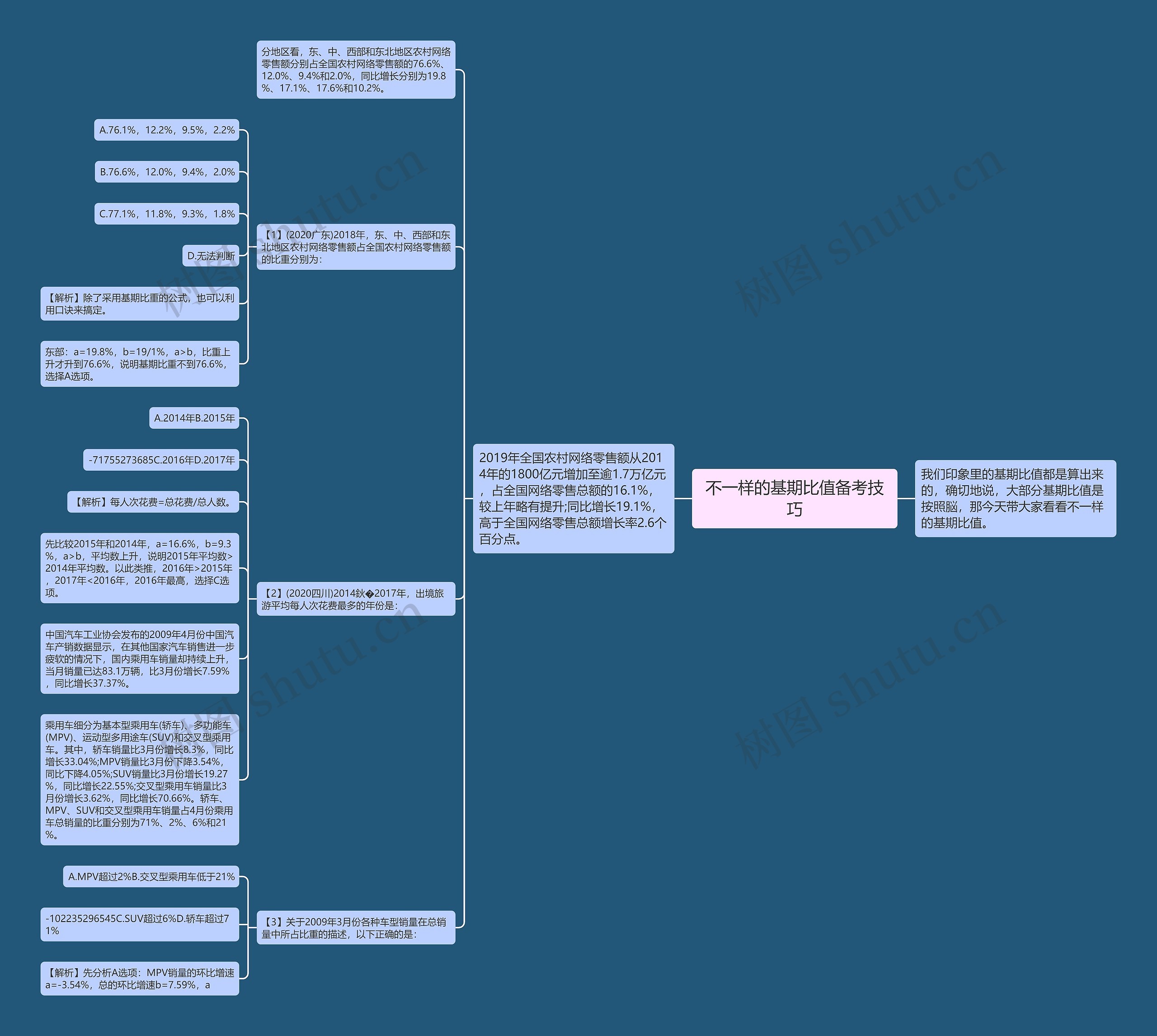 不一样的基期比值备考技巧思维导图