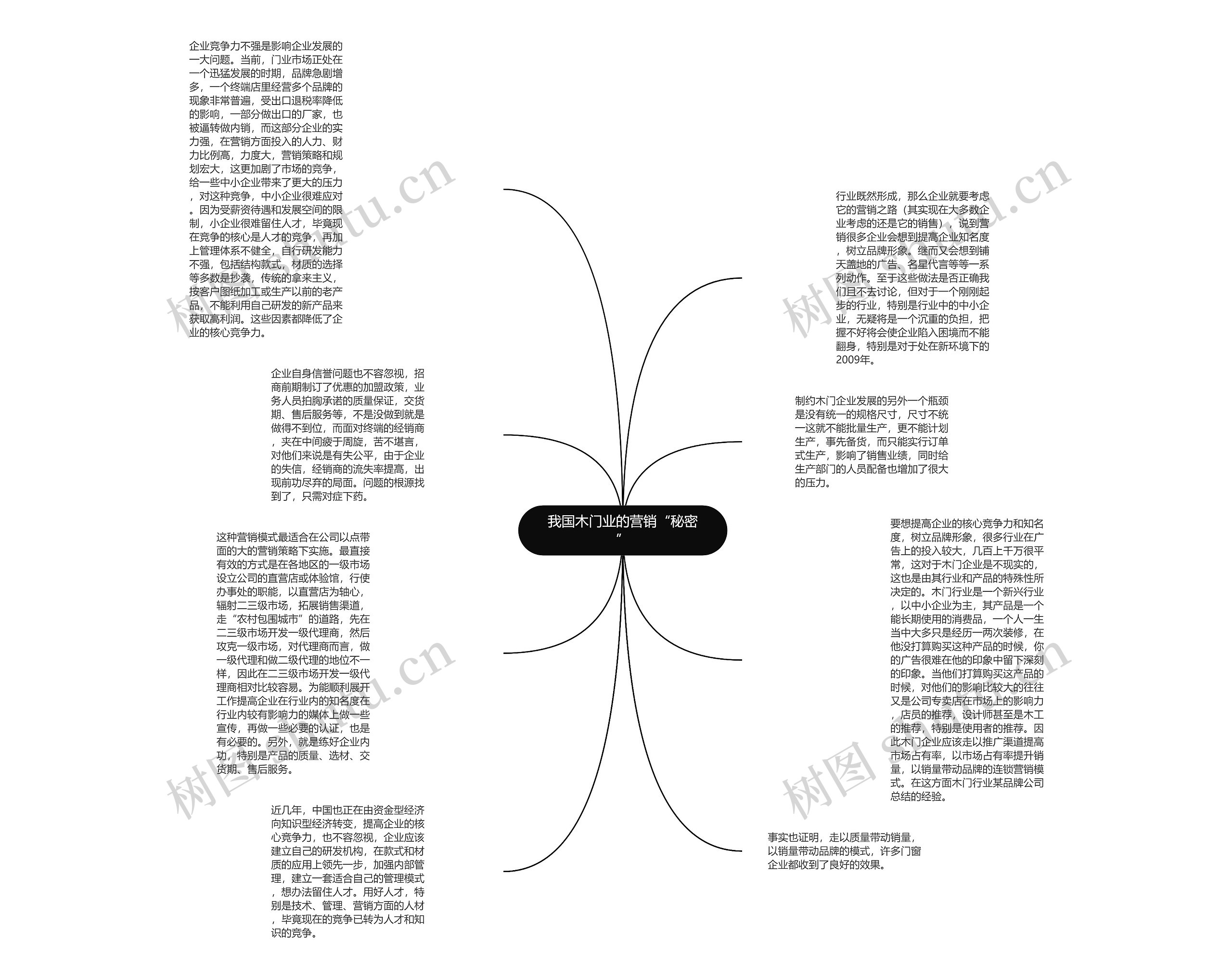 我国木门业的营销“秘密”思维导图