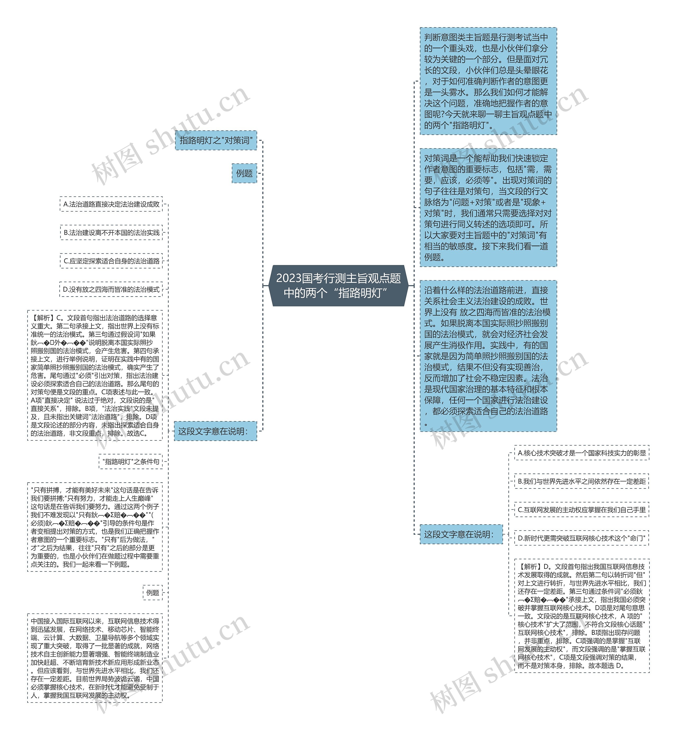 2023国考行测主旨观点题中的两个“指路明灯”思维导图