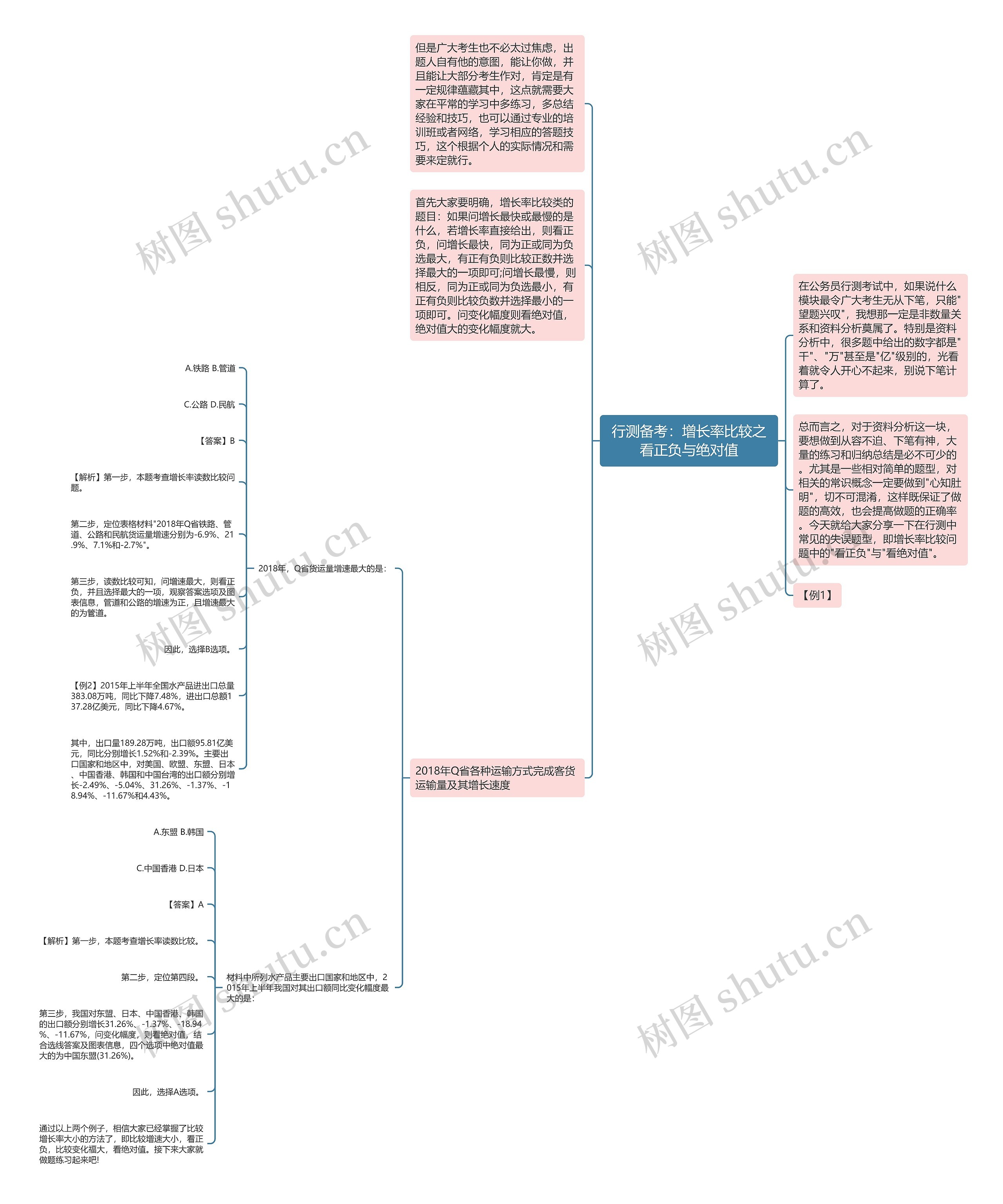 行测备考：增长率比较之看正负与绝对值思维导图