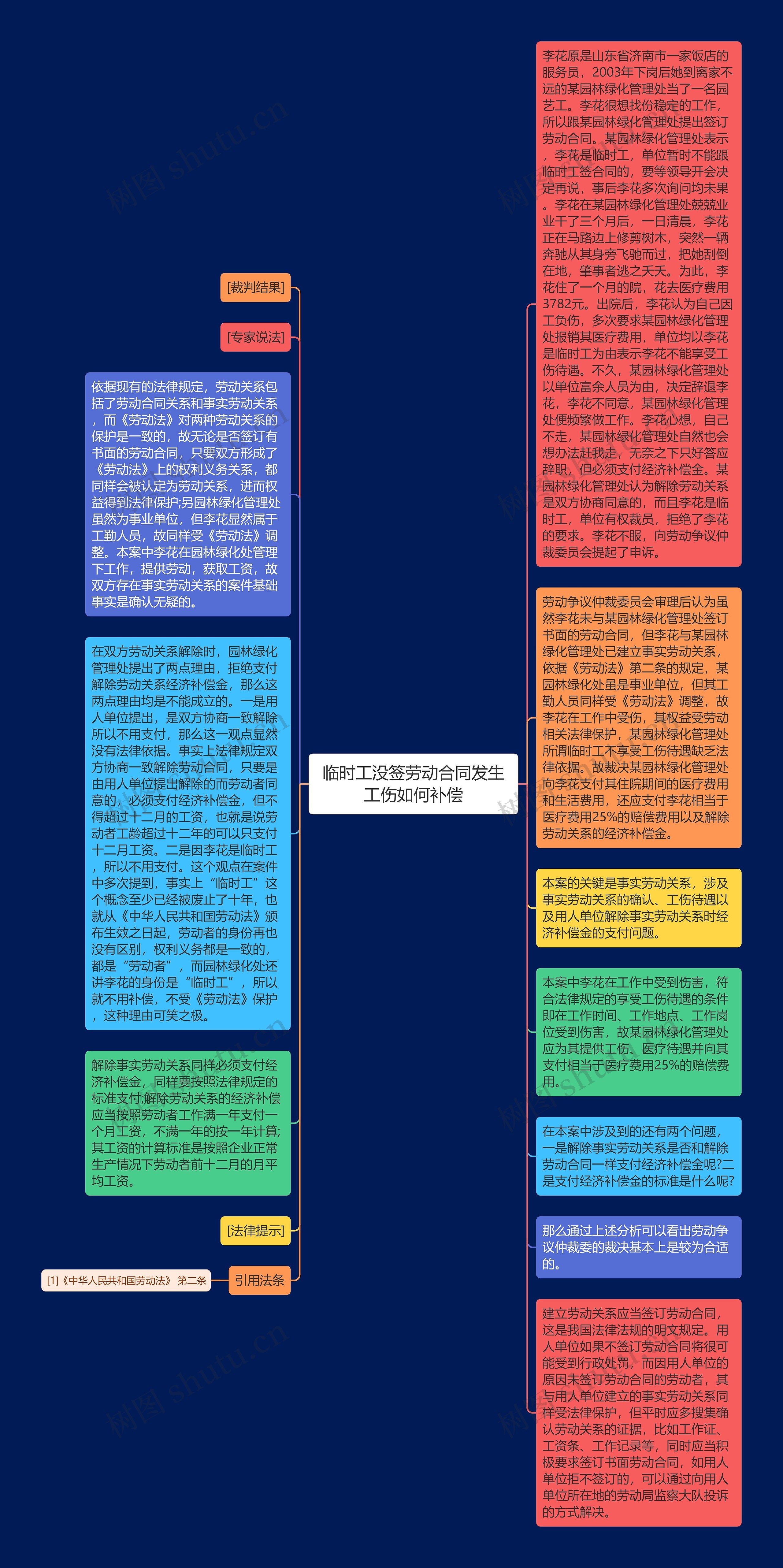 临时工没签劳动合同发生工伤如何补偿思维导图