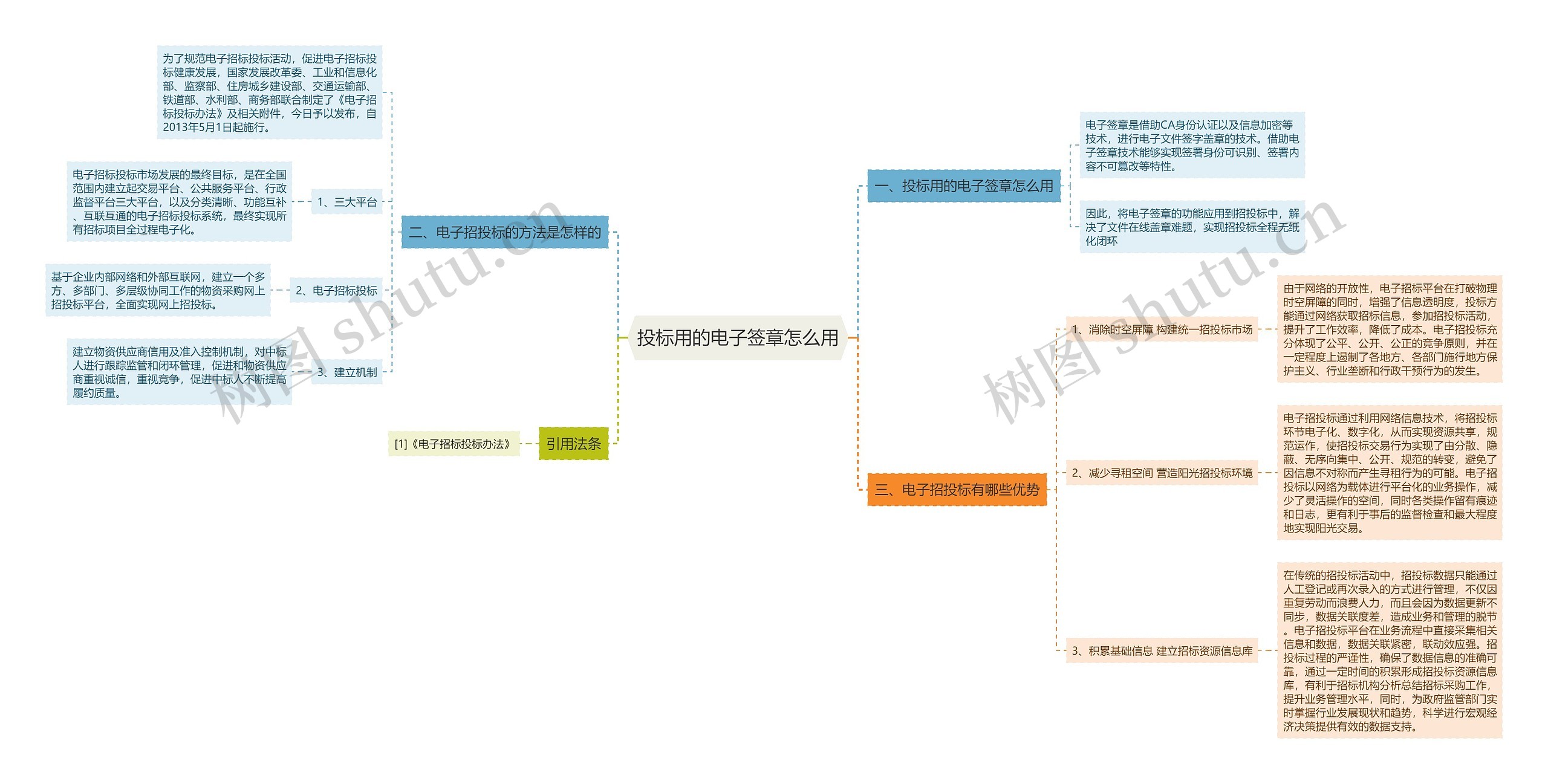 投标用的电子签章怎么用思维导图