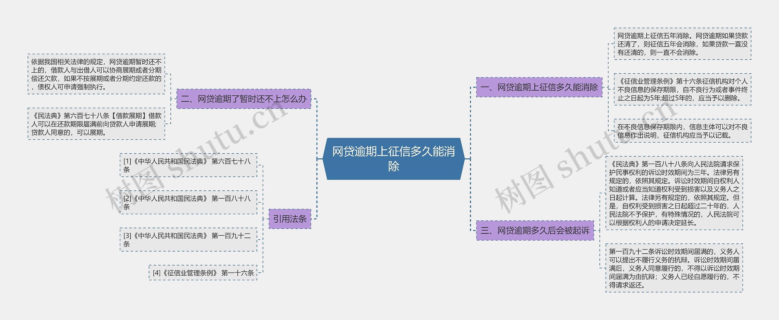 网贷逾期上征信多久能消除思维导图