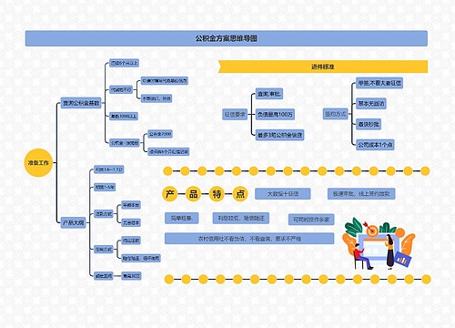 公积金方案思维导图